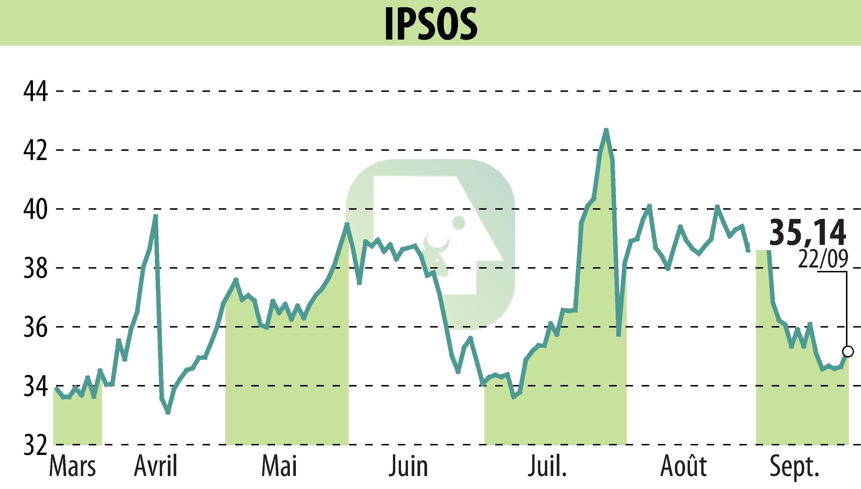 Stock price chart of IPSOS (EPA:IPS) showing fluctuations.