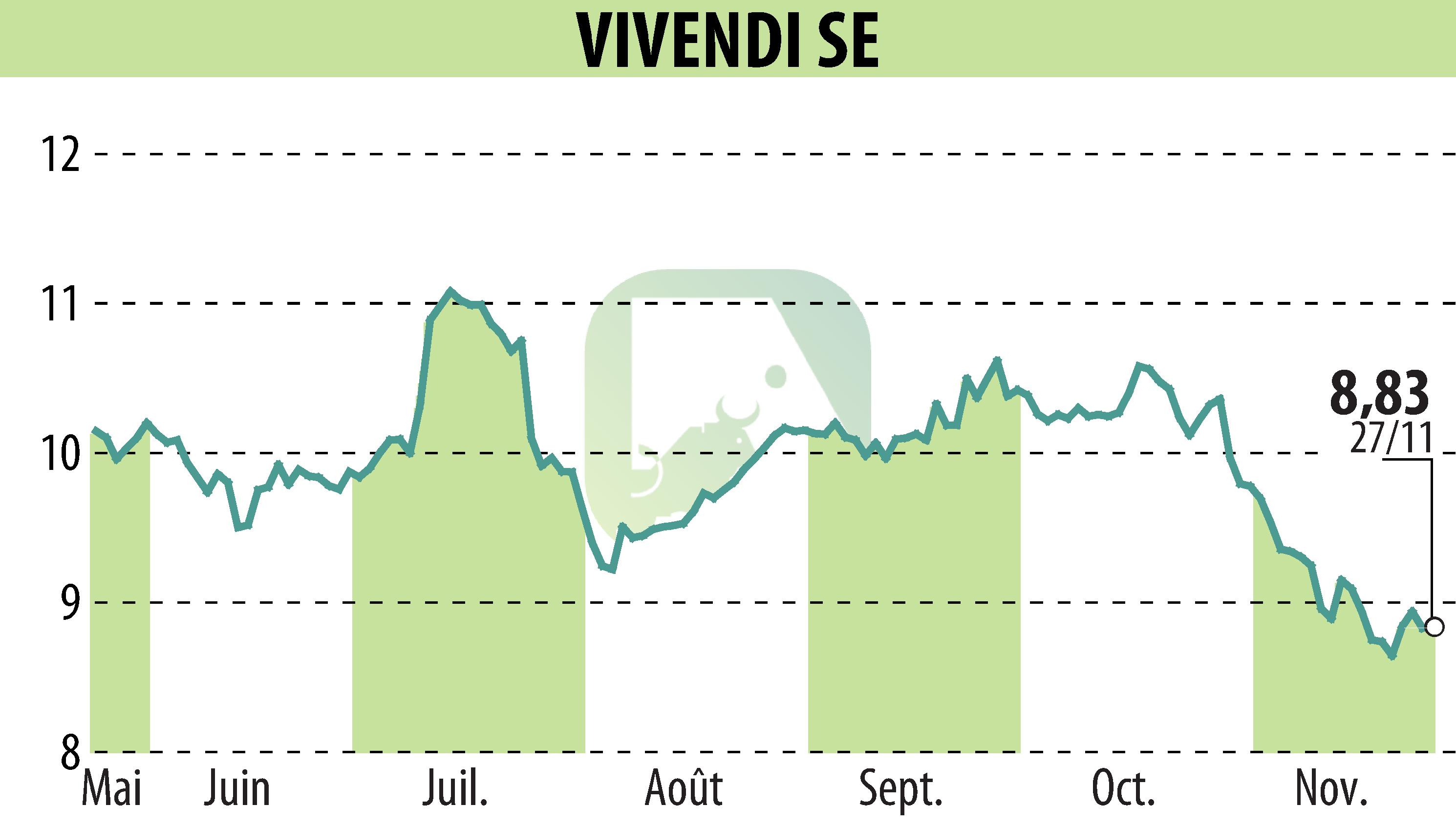Graphique de l'évolution du cours de l'action VIVENDI (EPA:VIV).