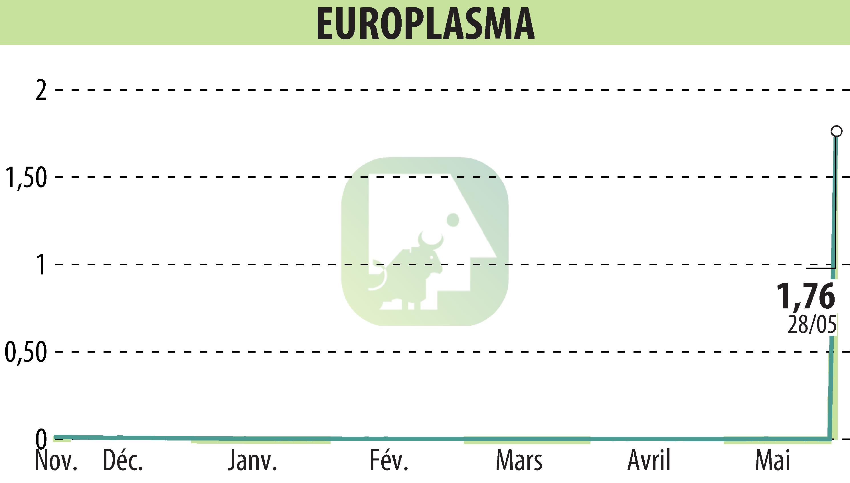 Stock price chart of EUROPLASMA (EPA:ALEUP) showing fluctuations.
