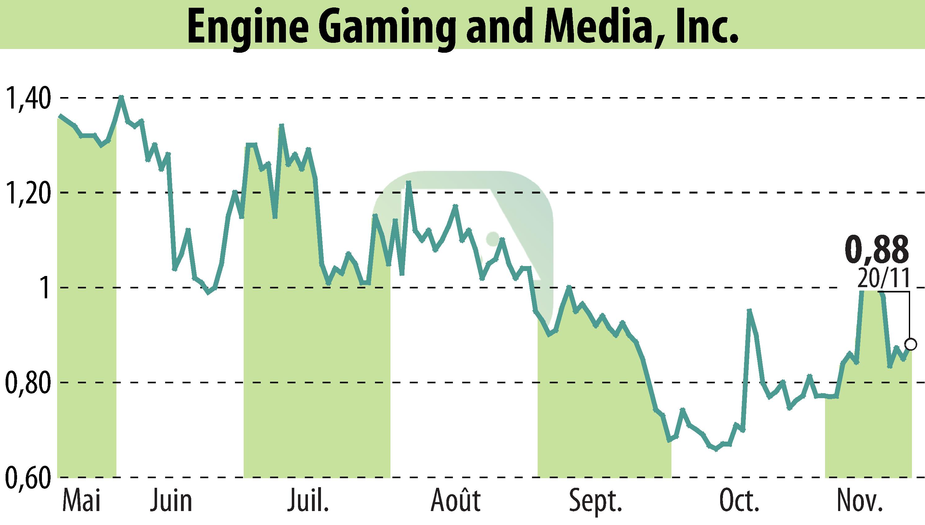 Stock price chart of GameSquare Holdings, Inc. (EBR:GAME) showing fluctuations.