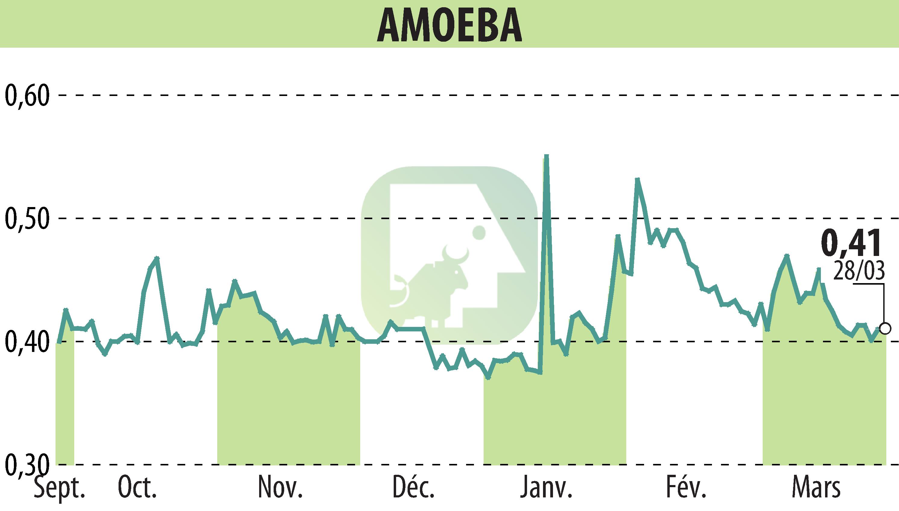 Stock price chart of AMOEBA (EPA:ALMIB) showing fluctuations.