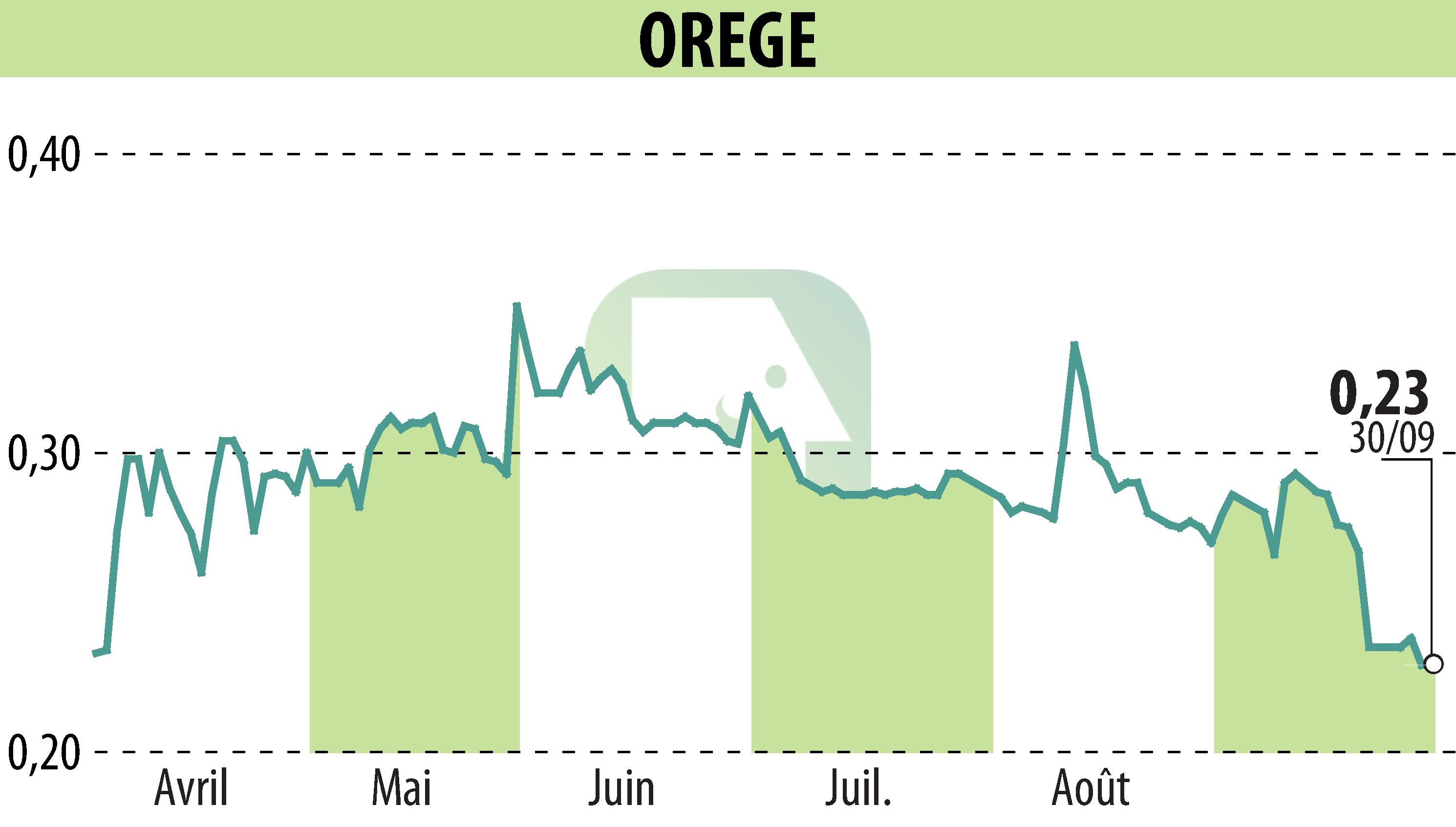 Graphique de l'évolution du cours de l'action OREGE (EPA:OREGE).