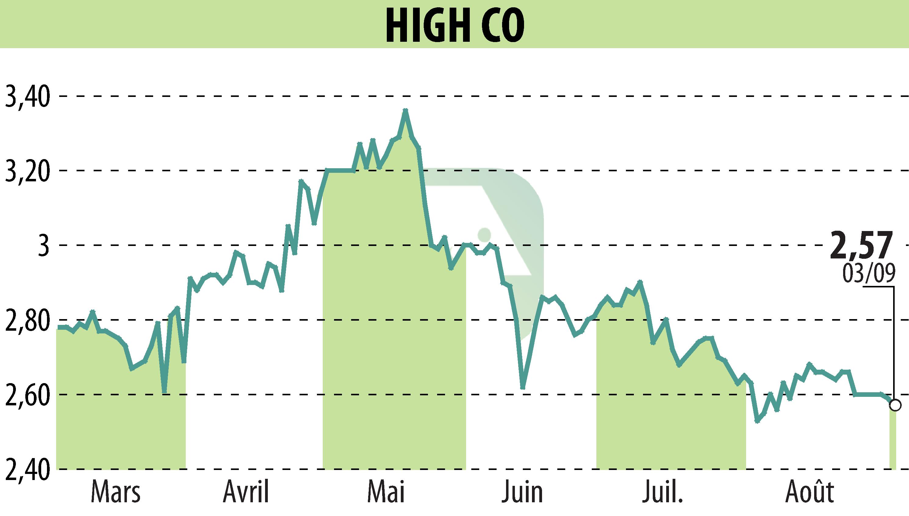 Stock price chart of High Co (EPA:HCO) showing fluctuations.