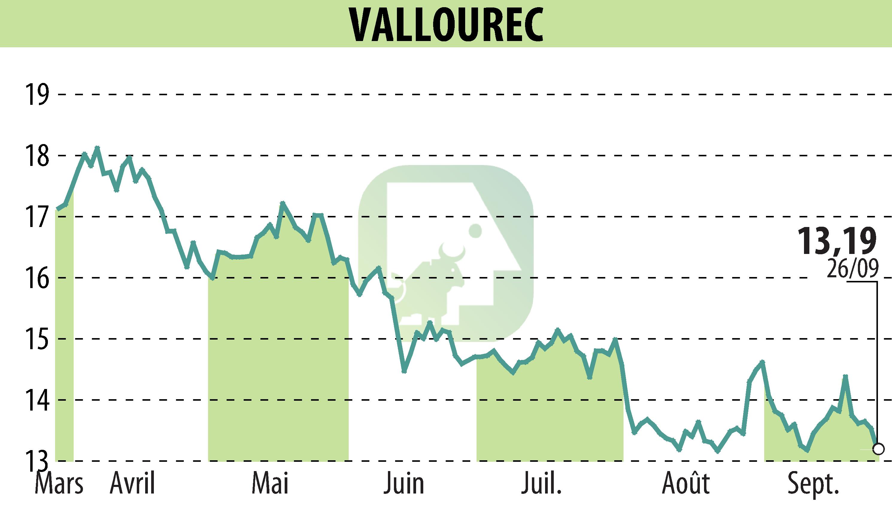 Stock price chart of VALLOUREC (EPA:VK) showing fluctuations.