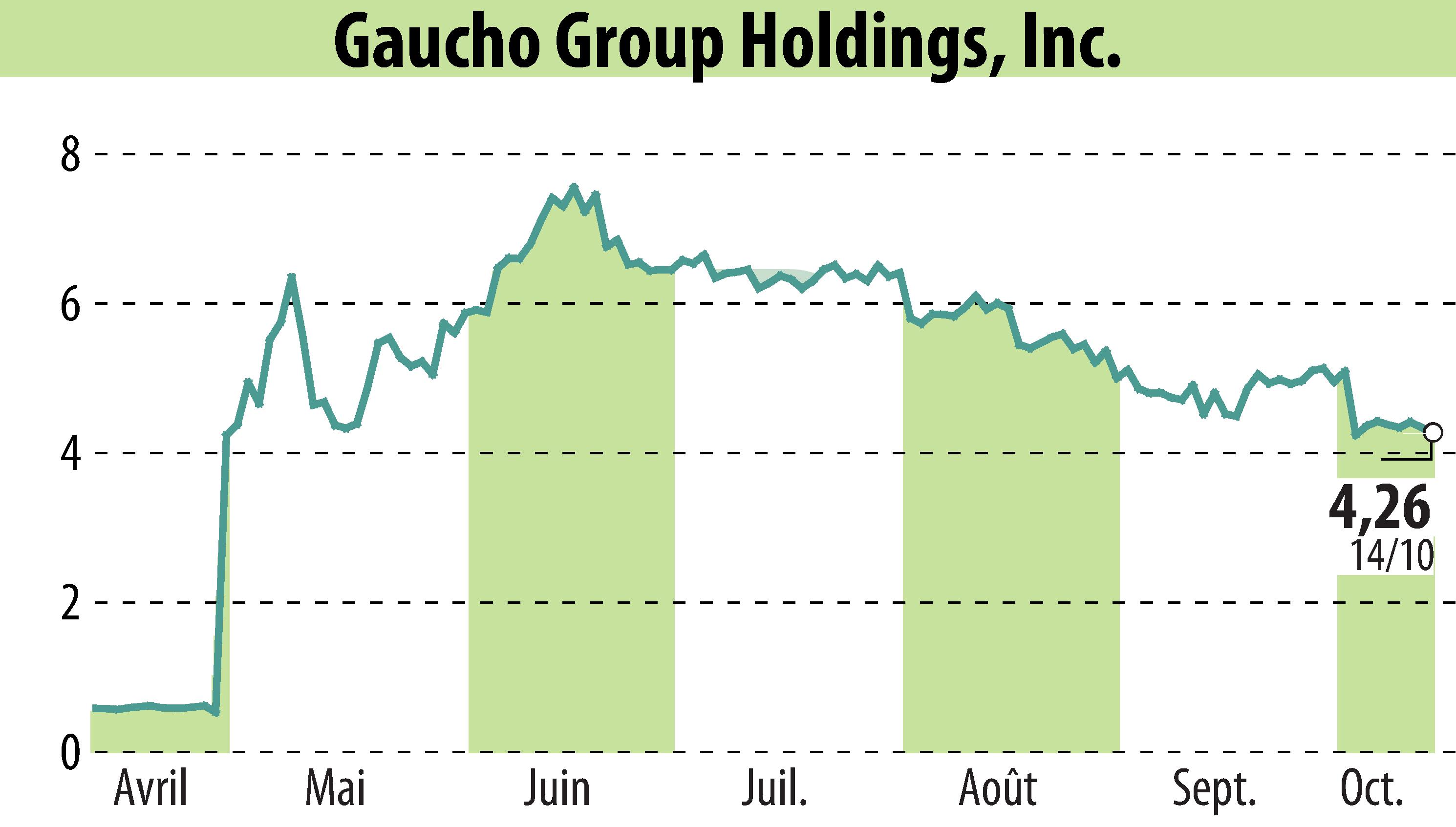 Graphique de l'évolution du cours de l'action Gaucho Group Holdings, Inc. (EBR:VINO).