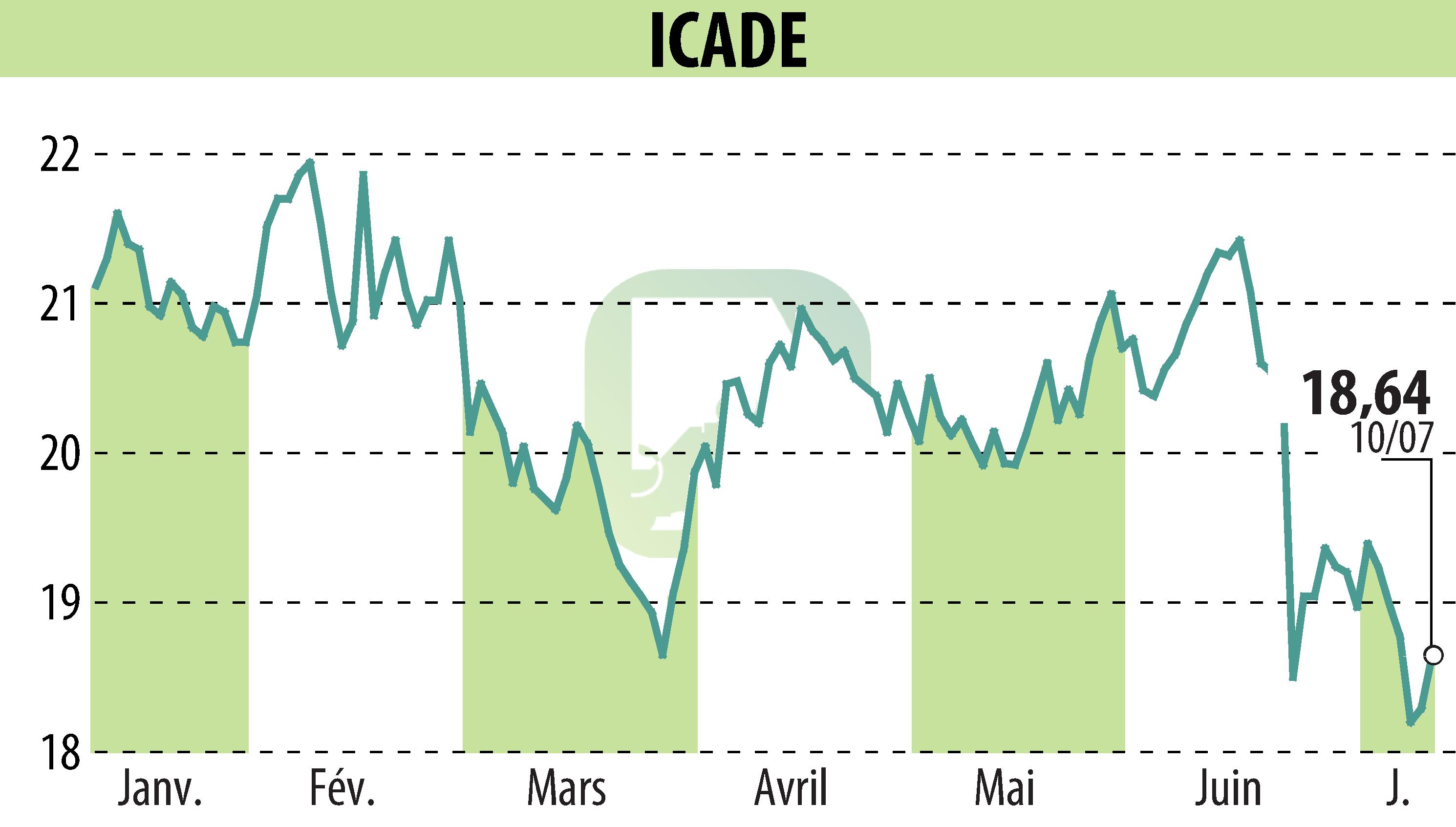 Graphique de l'évolution du cours de l'action ICADE (EPA:ICAD).