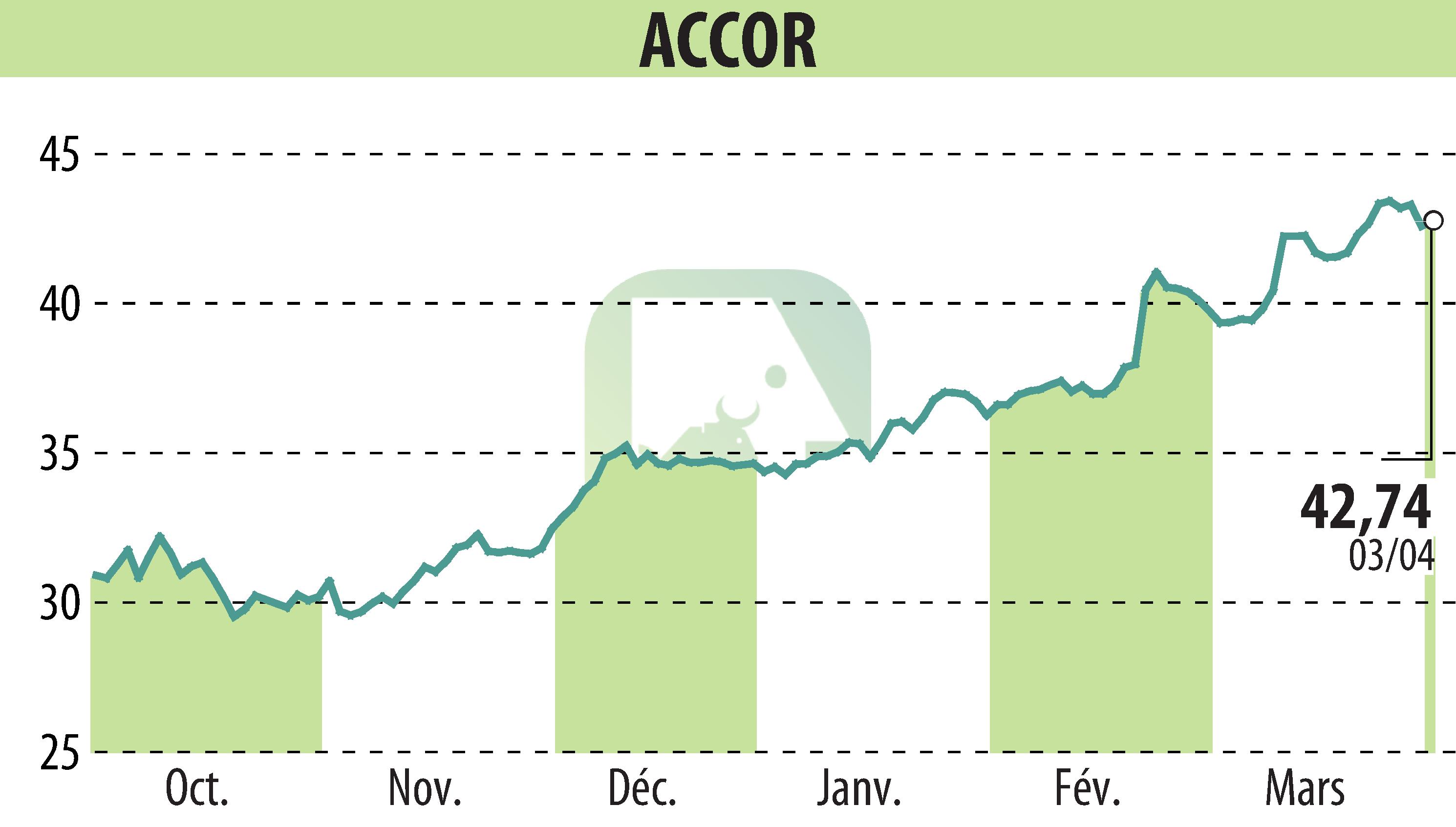 Stock price chart of ACCOR (EPA:AC) showing fluctuations.