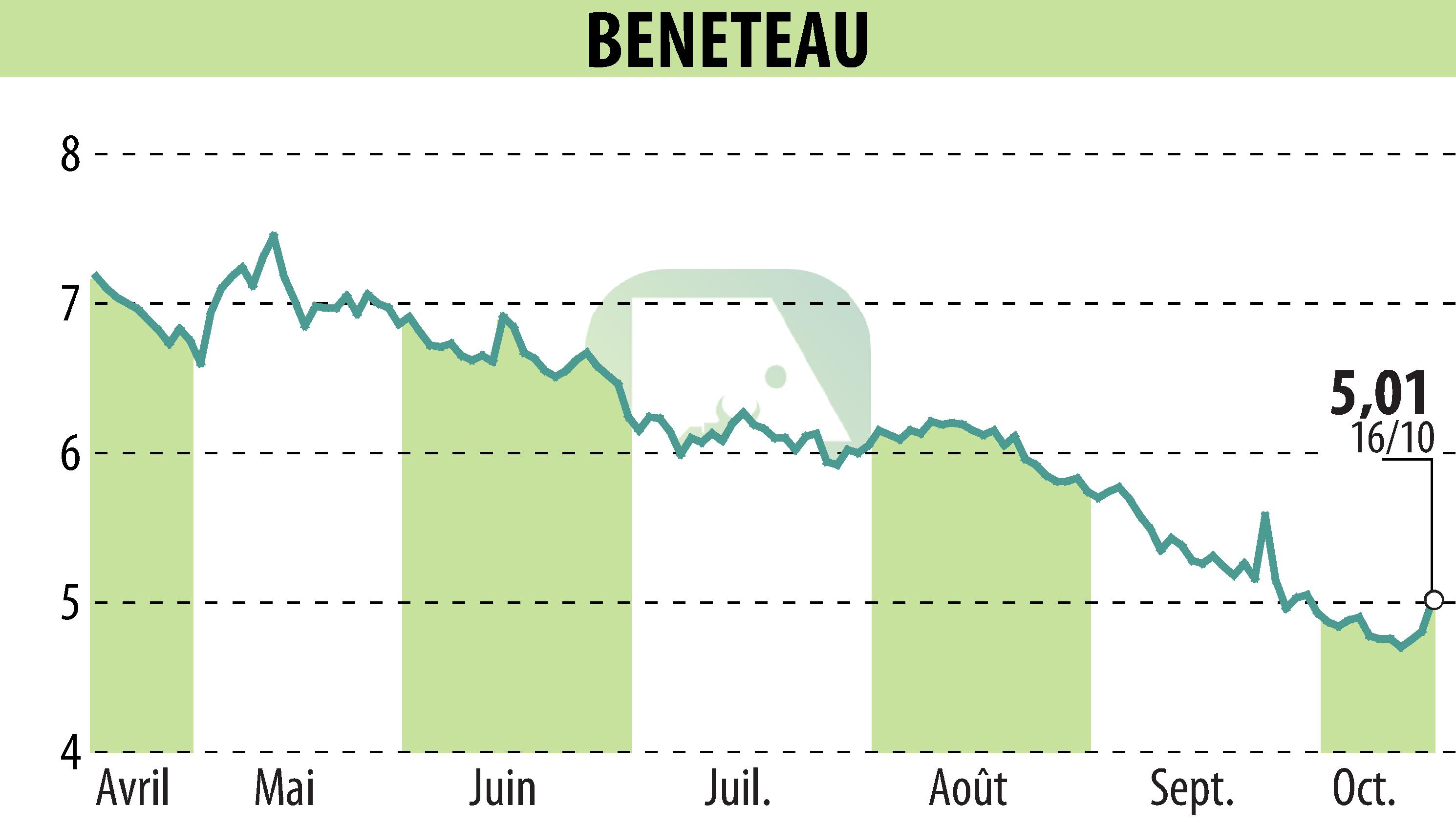 Graphique de l'évolution du cours de l'action BENETEAU (EPA:BEN).