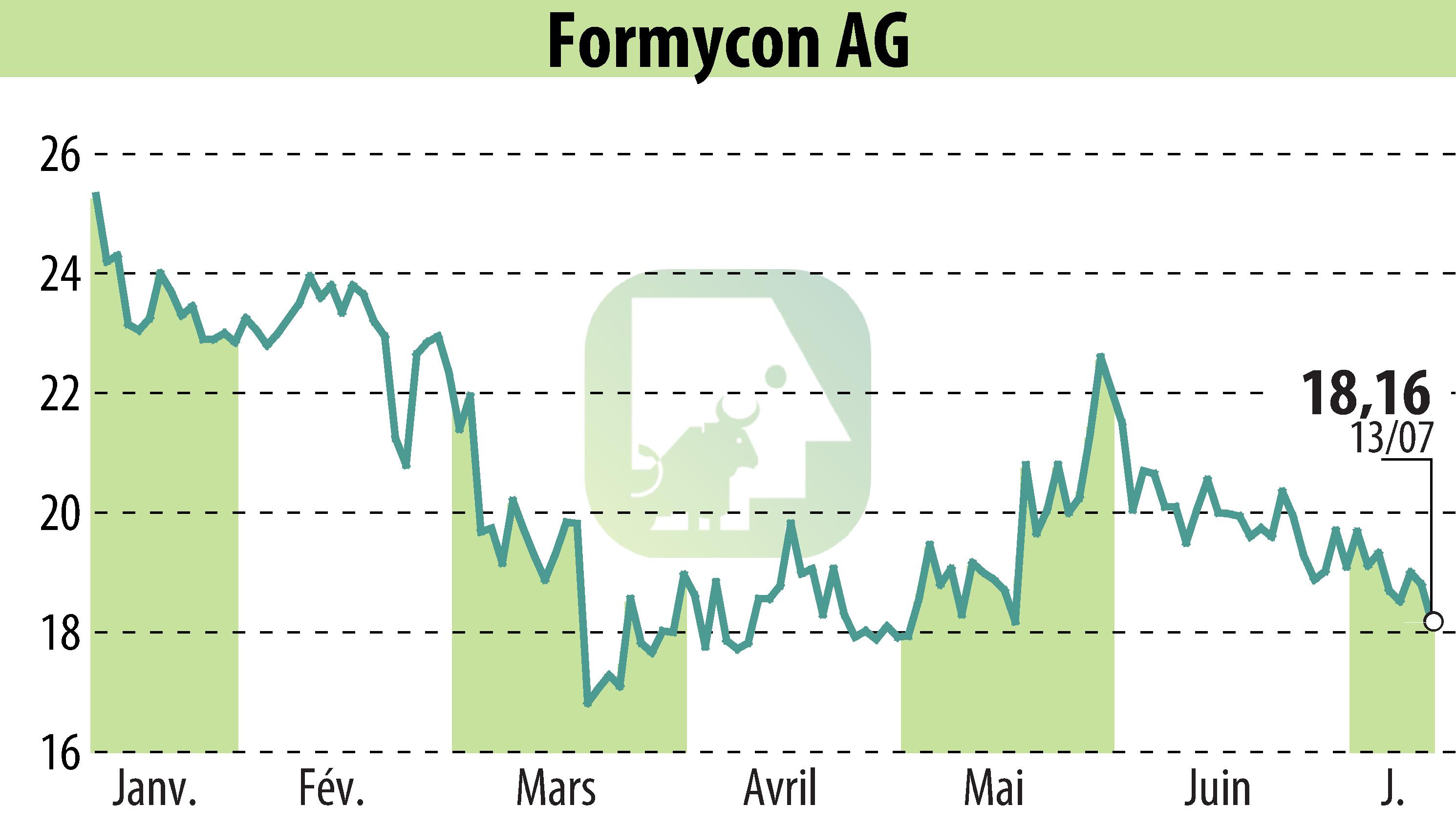 Graphique de l'évolution du cours de l'action Nanohale AG (EBR:FYB).