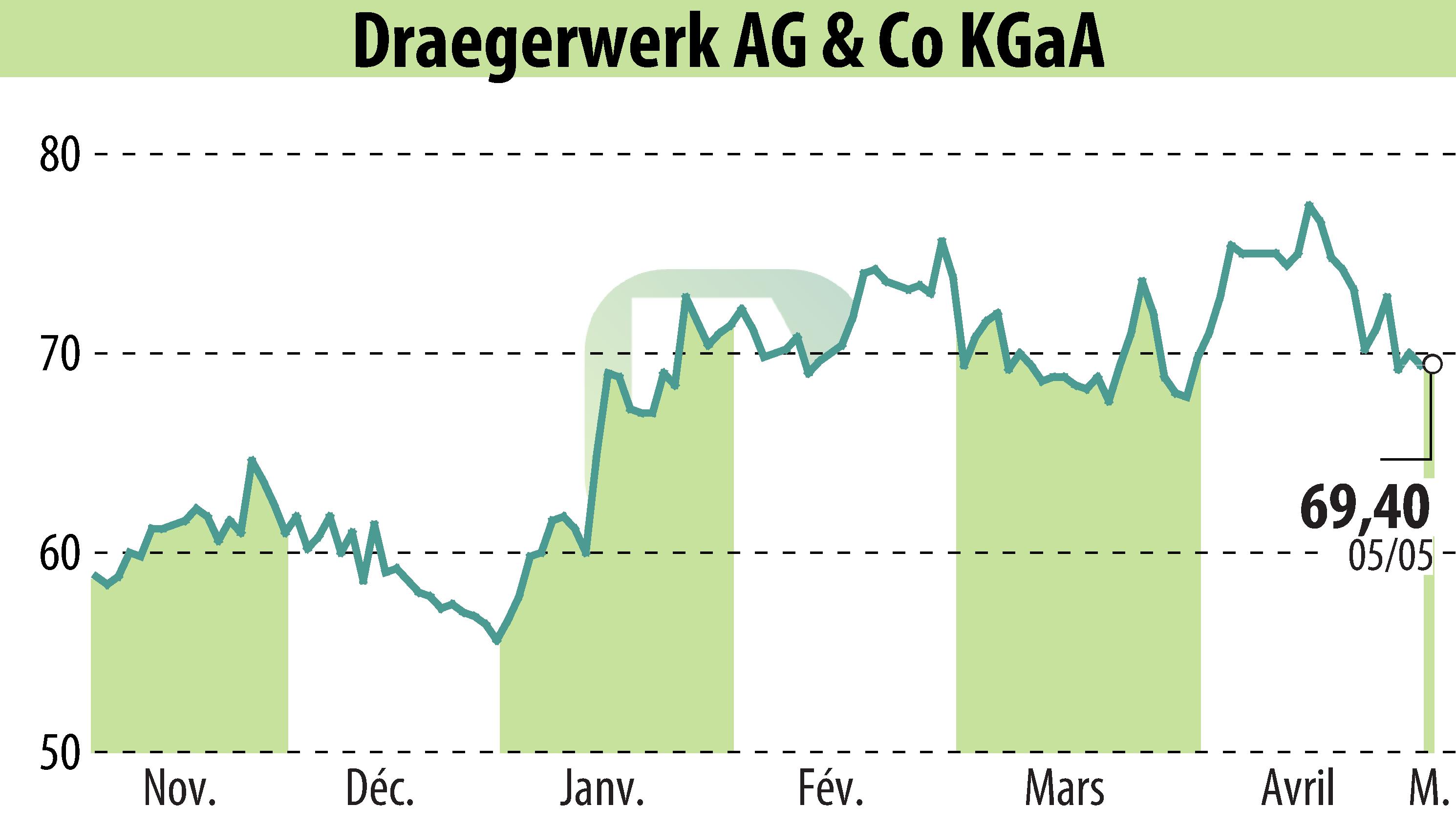 Graphique de l'évolution du cours de l'action Drägerwerk AG & Co. KGaA (EBR:DRW8).