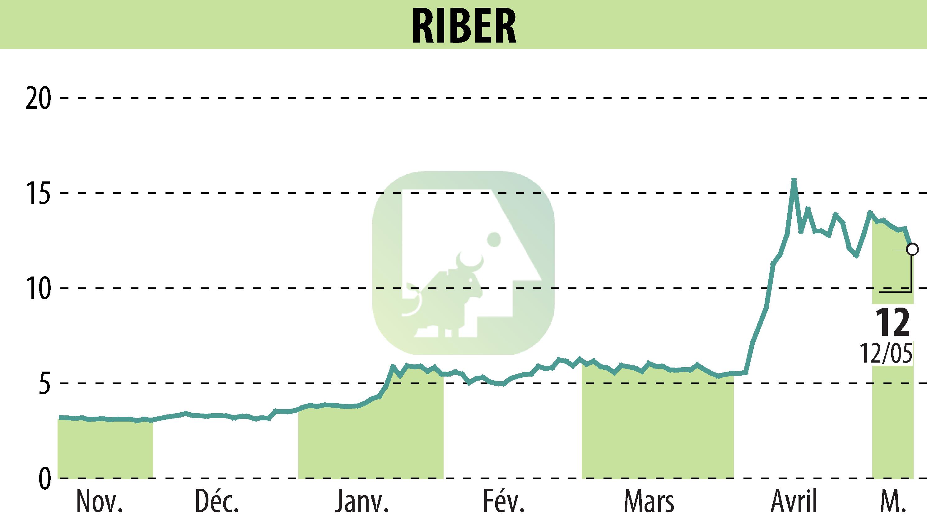 Graphique de l'évolution du cours de l'action Riber (EPA:ALRIB).