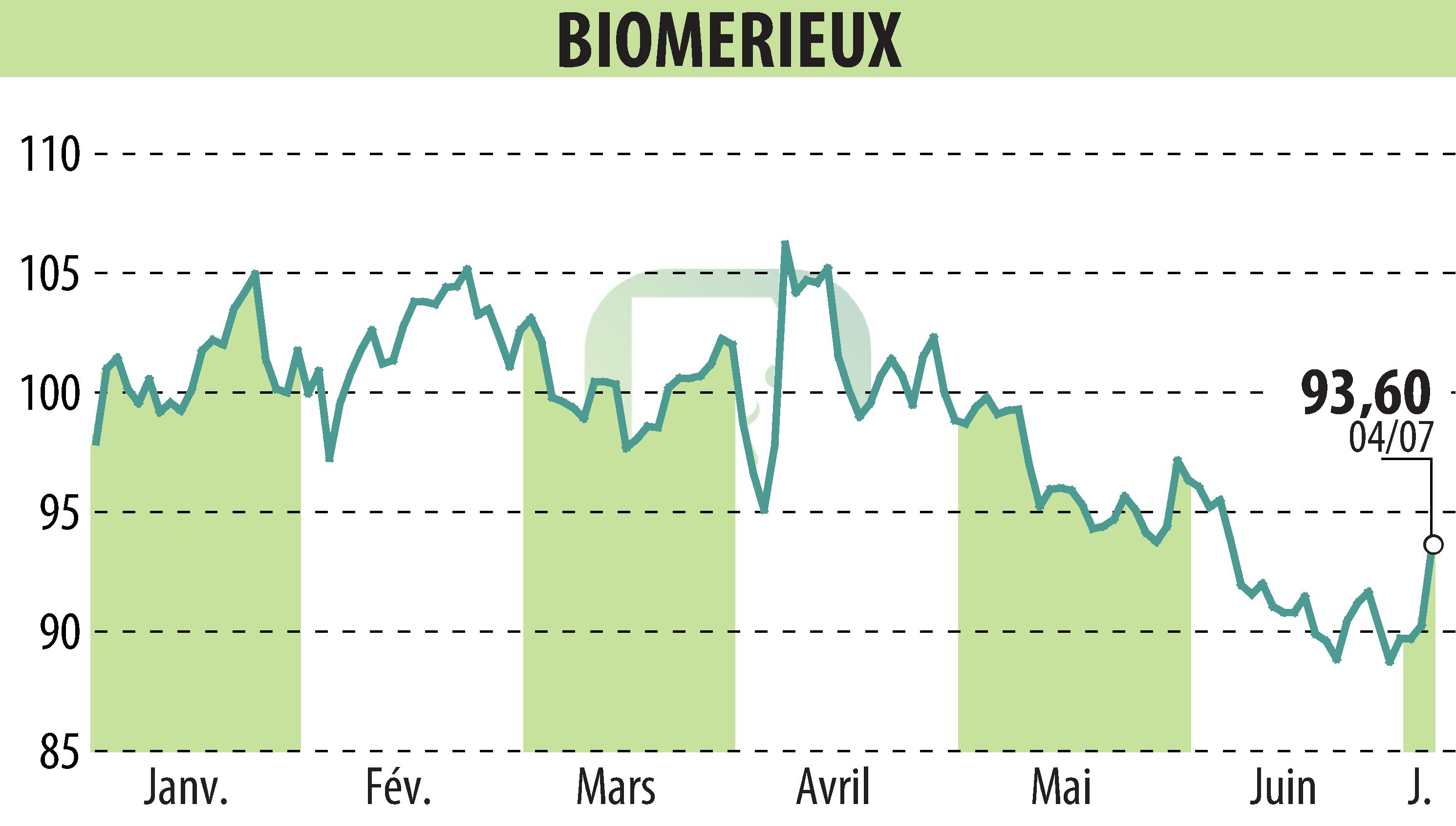 Stock price chart of BIOMERIEUX (EPA:BIM) showing fluctuations.