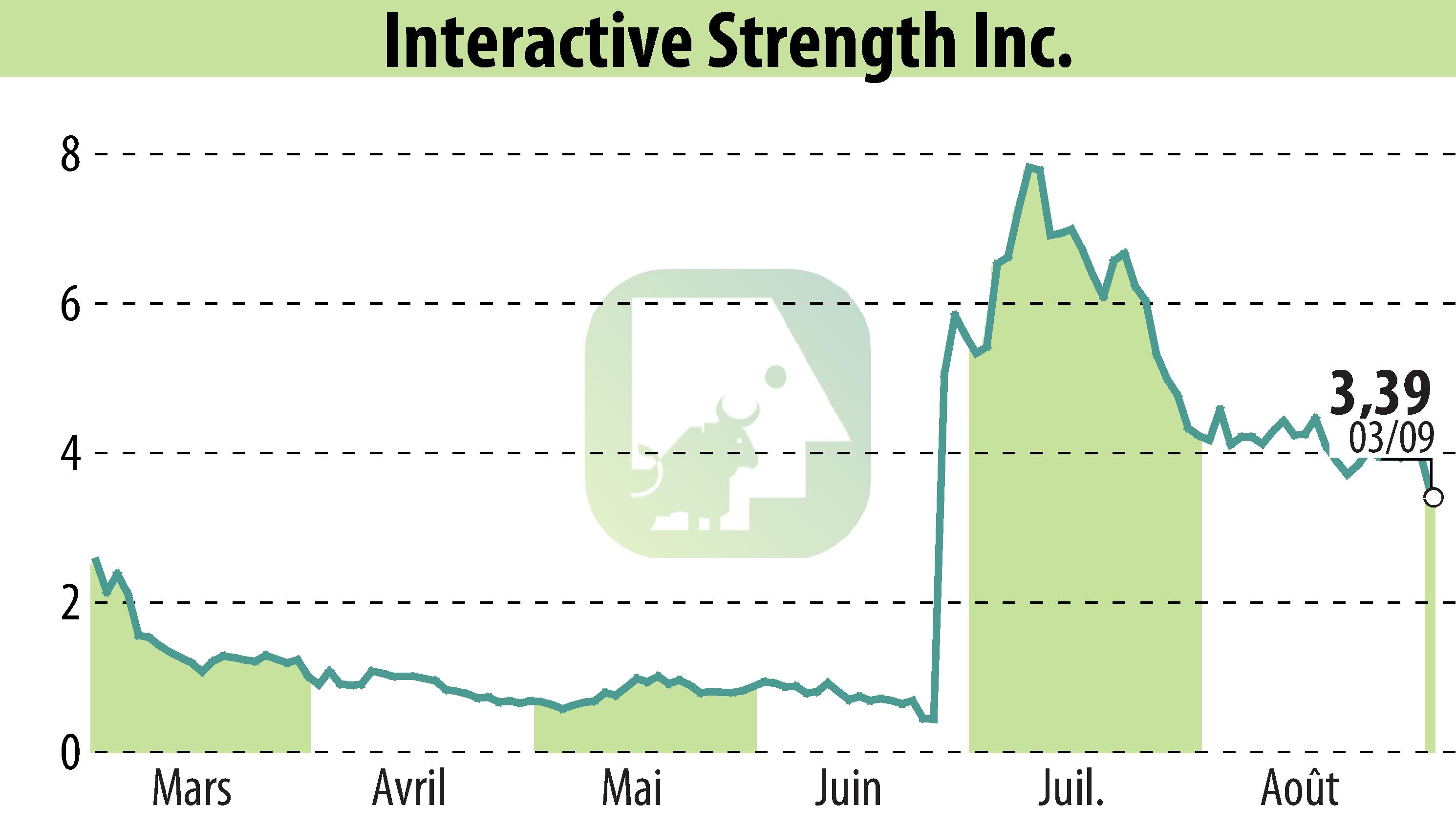 Stock price chart of Interactive Strength Inc. (EBR:TRNR) showing fluctuations.