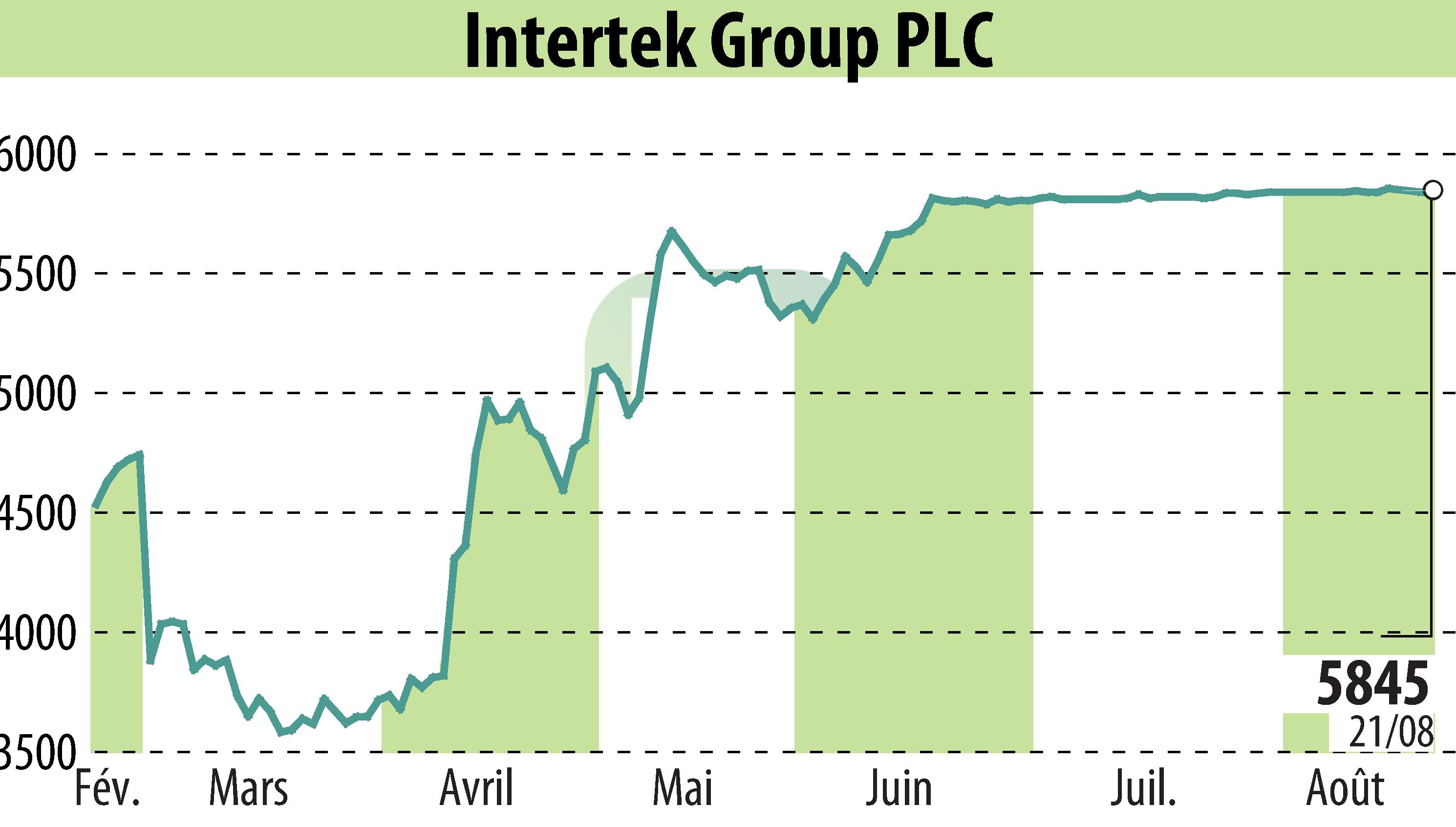 Graphique de l'évolution du cours de l'action Intertek Group Plc (EBR:ITRK).