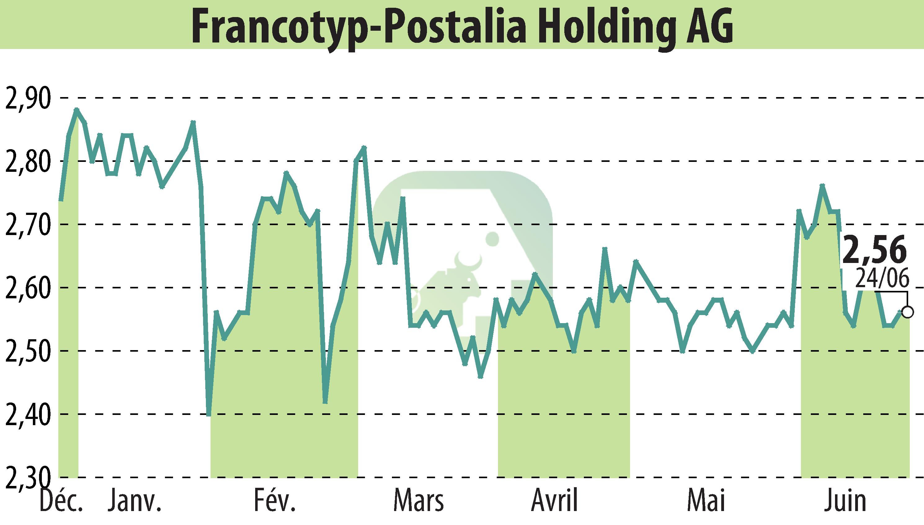 Stock price chart of Francotyp-Postalia Holding AG (EBR:FPH) showing fluctuations.