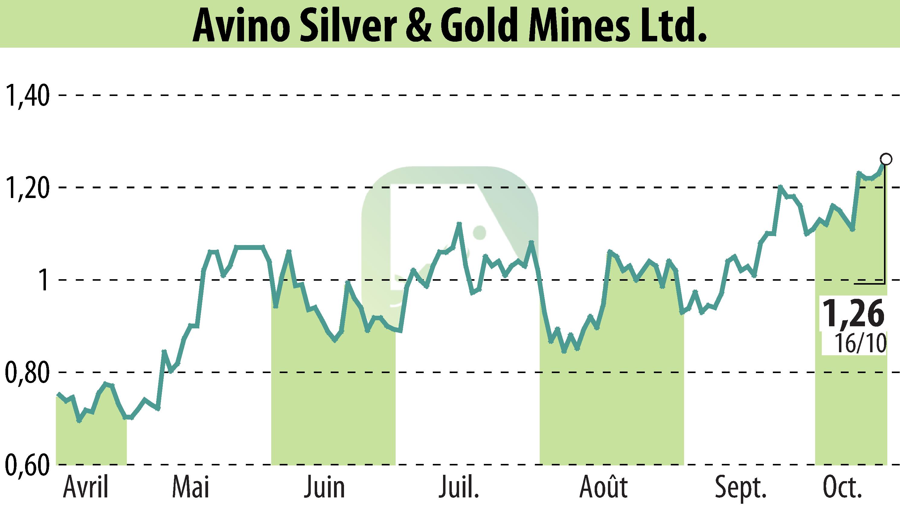 Graphique de l'évolution du cours de l'action Avino Silver & Gold Mines Ltd. (EBR:ASM).