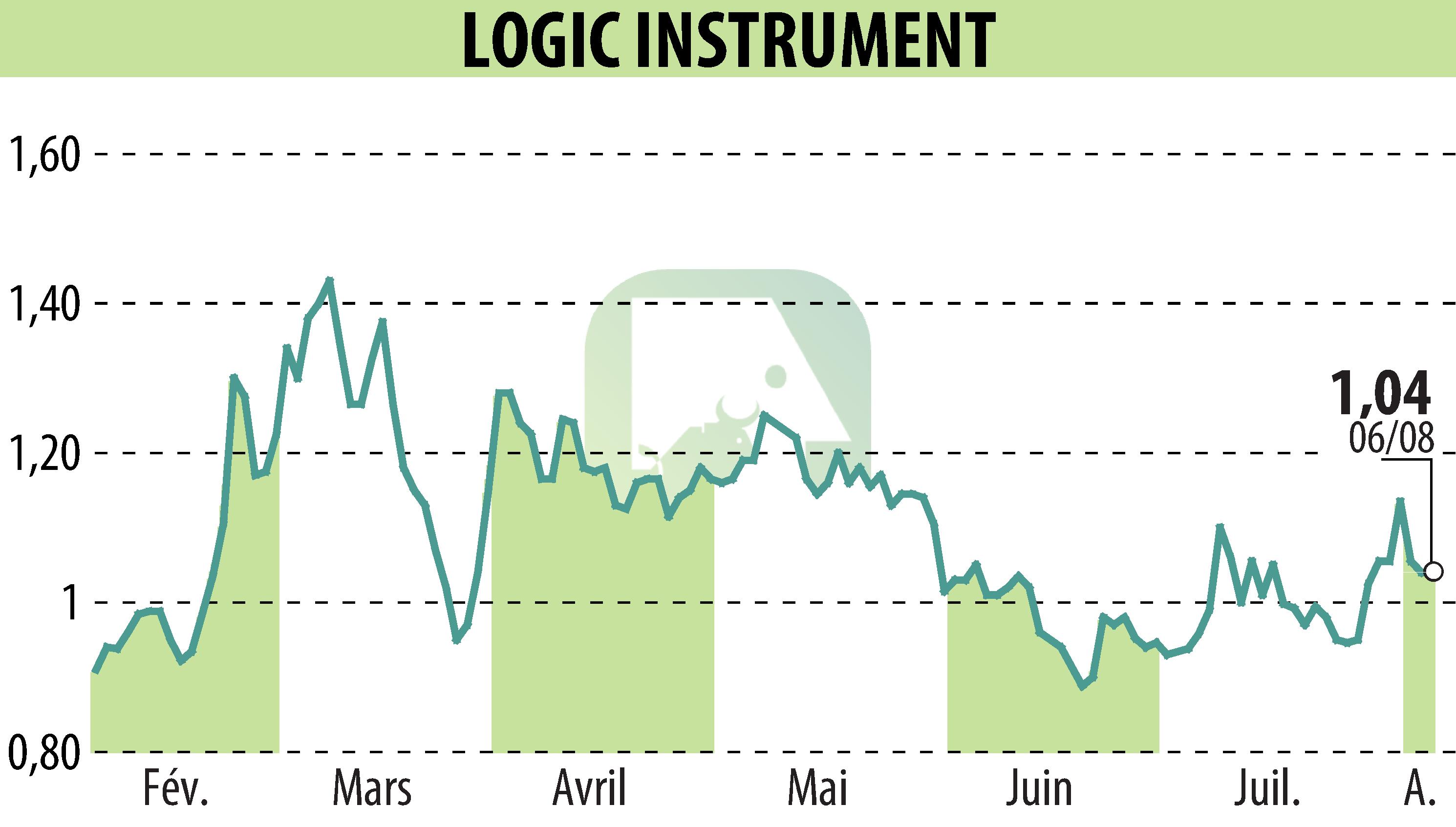 Graphique de l'évolution du cours de l'action LOGIC INSTRUMENT (EPA:ALLOG).