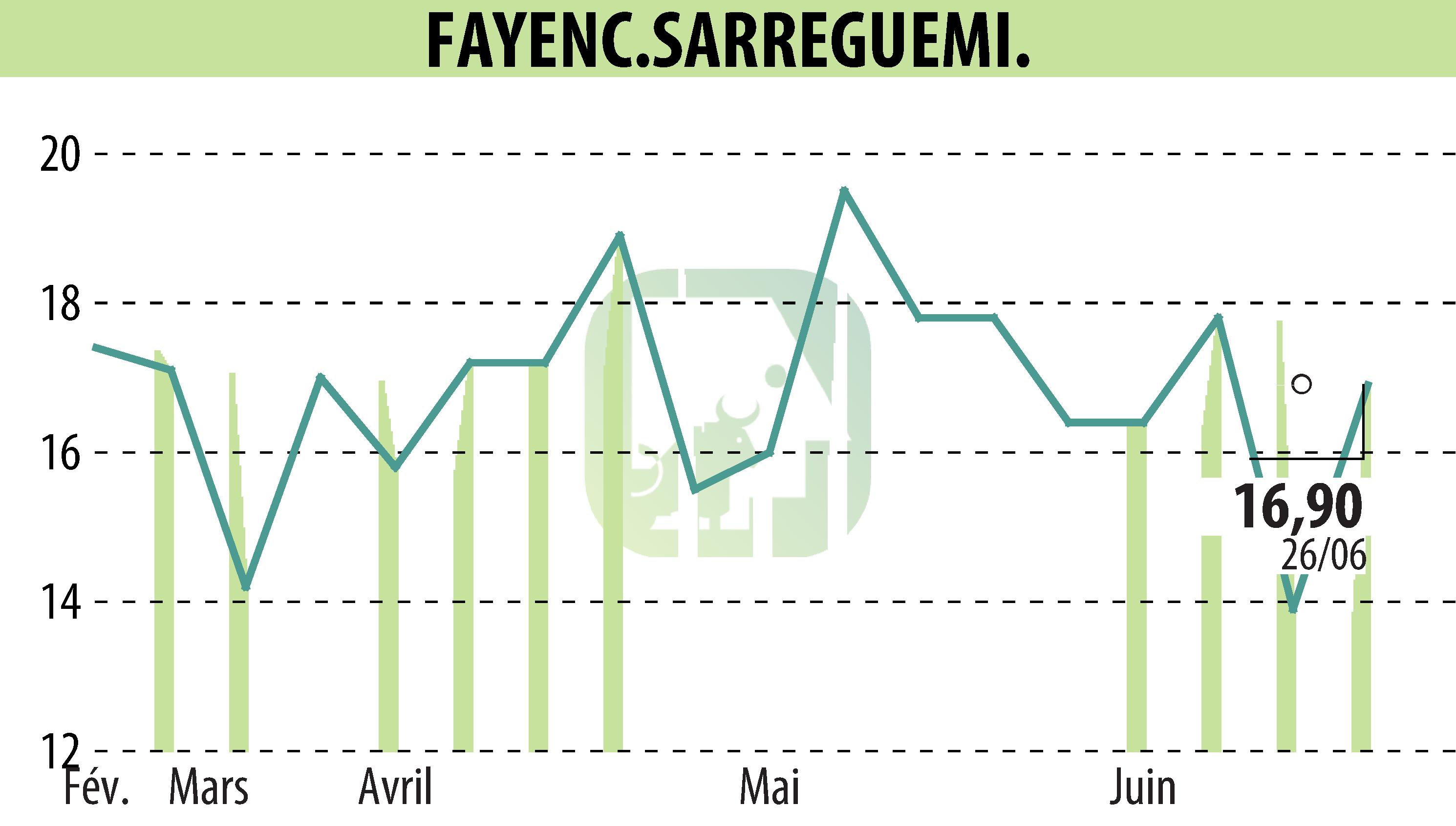Stock price chart of FAYENC.SARREGUEMINES (EPA:FAYE) showing fluctuations.