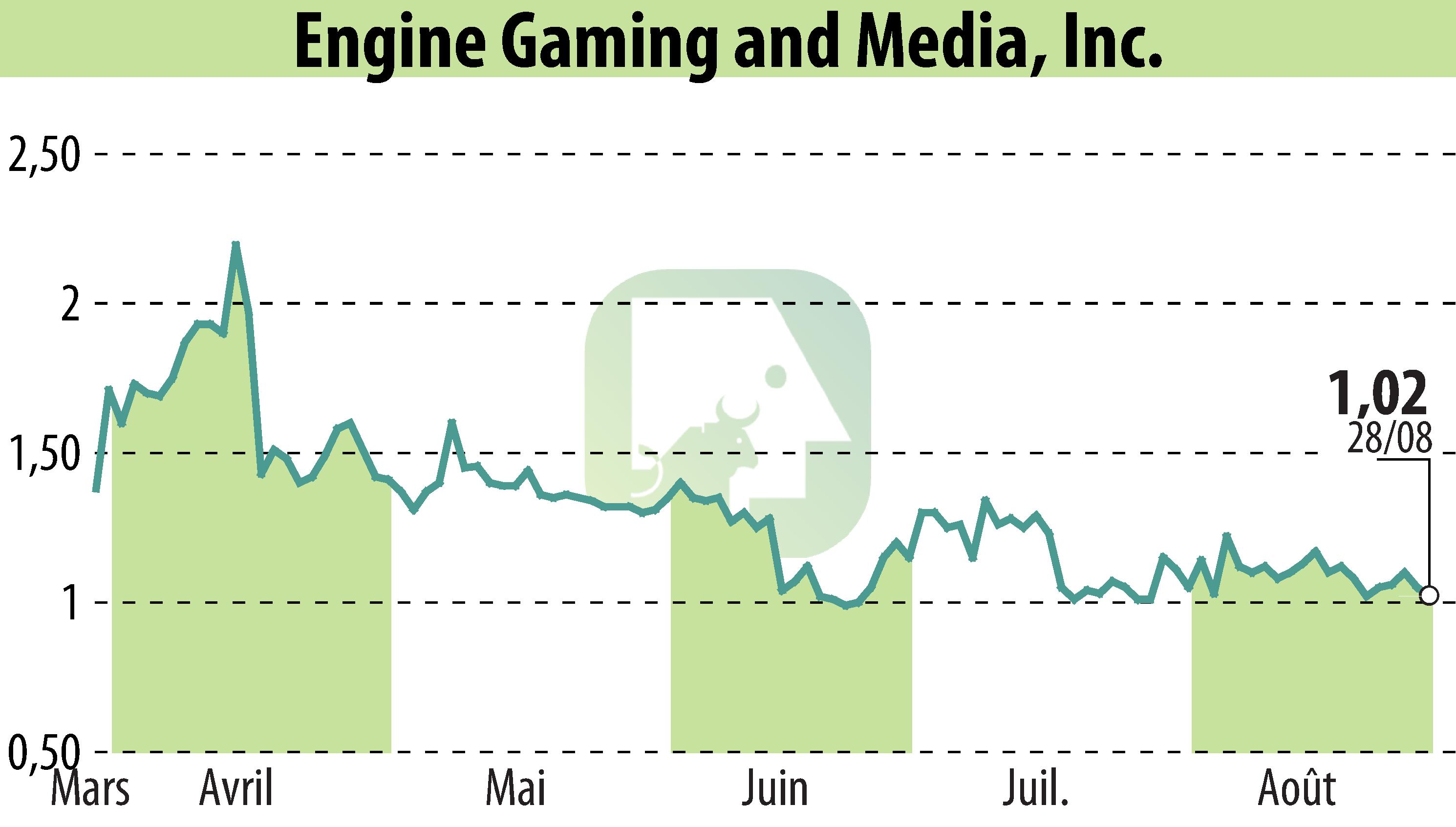 Graphique de l'évolution du cours de l'action GameSquare Holdings, Inc. (EBR:GAME).