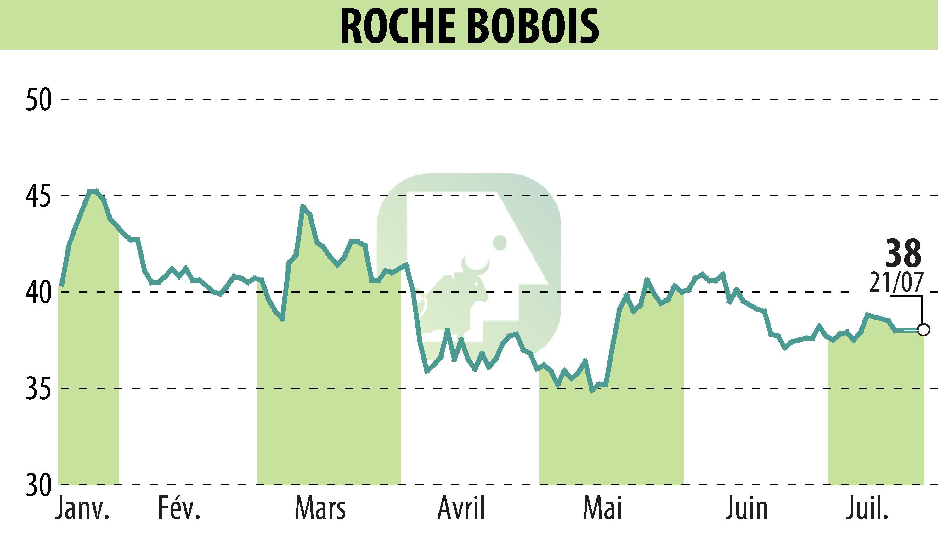 Graphique de l'évolution du cours de l'action ROCHE BOBOIS (EPA:RBO).