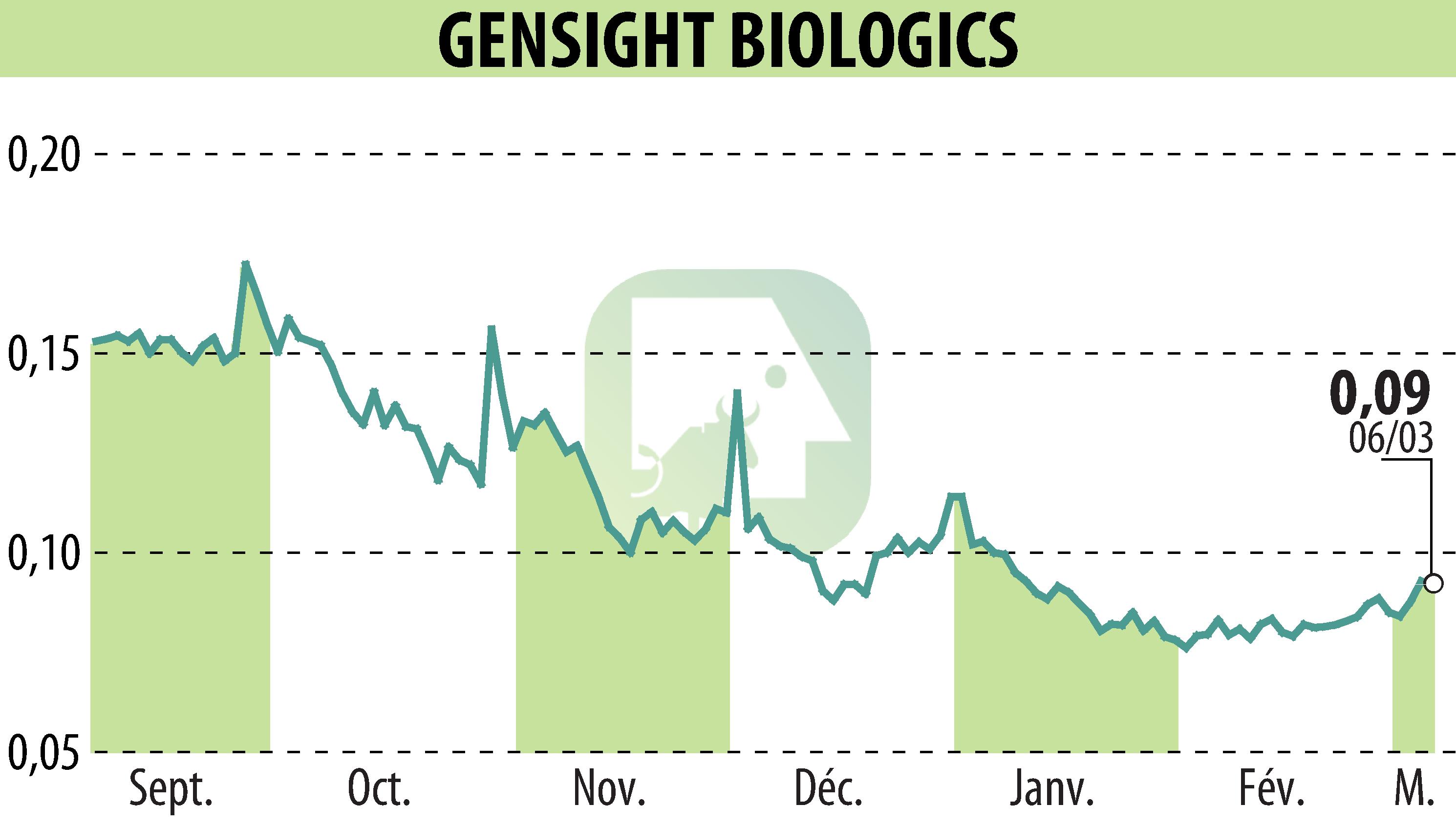 Graphique de l'évolution du cours de l'action GENSIGHT BIOLOGICS S.A. (EPA:SIGHT).