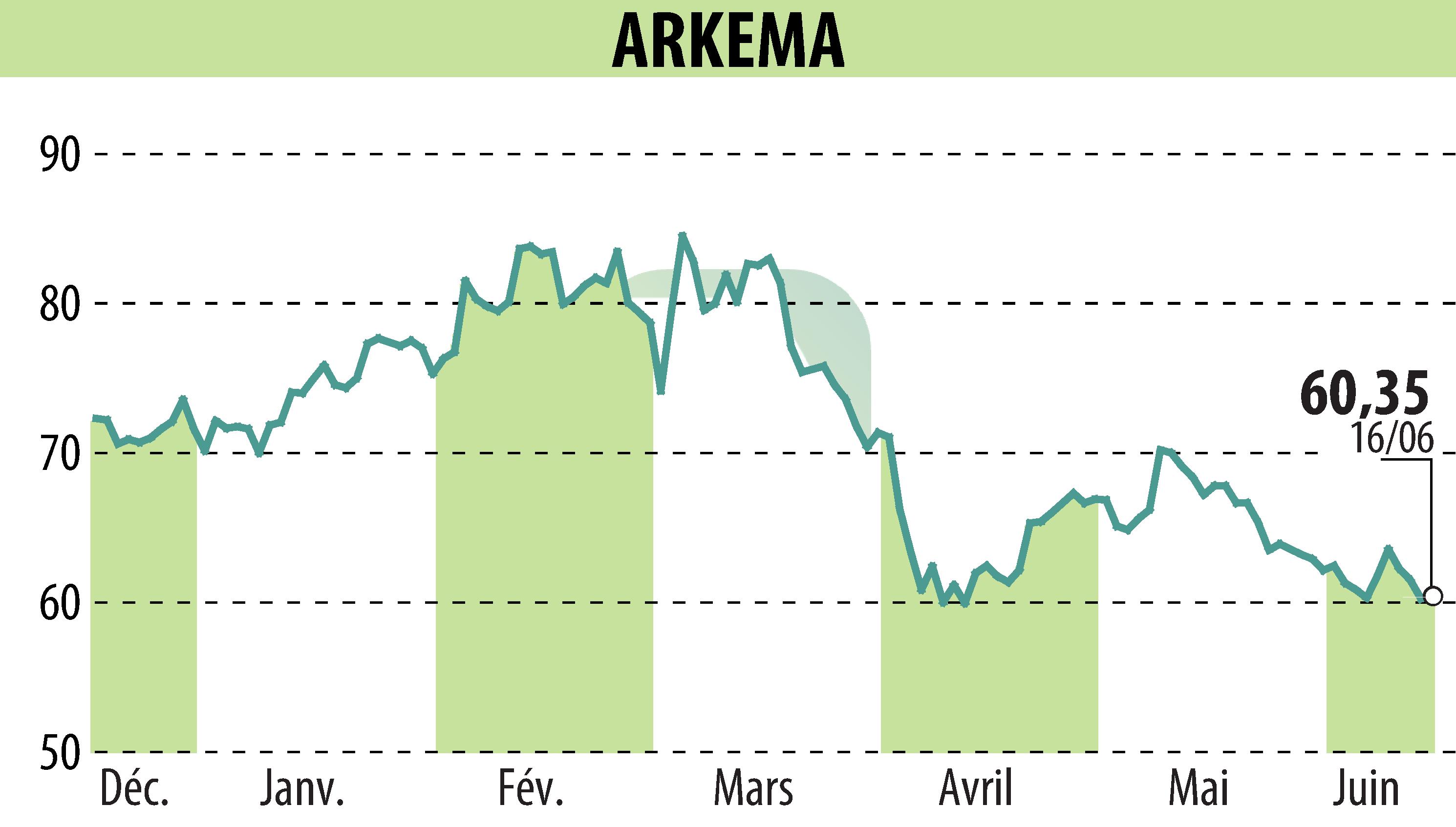 Graphique de l'évolution du cours de l'action ARKEMA (EPA:AKE).