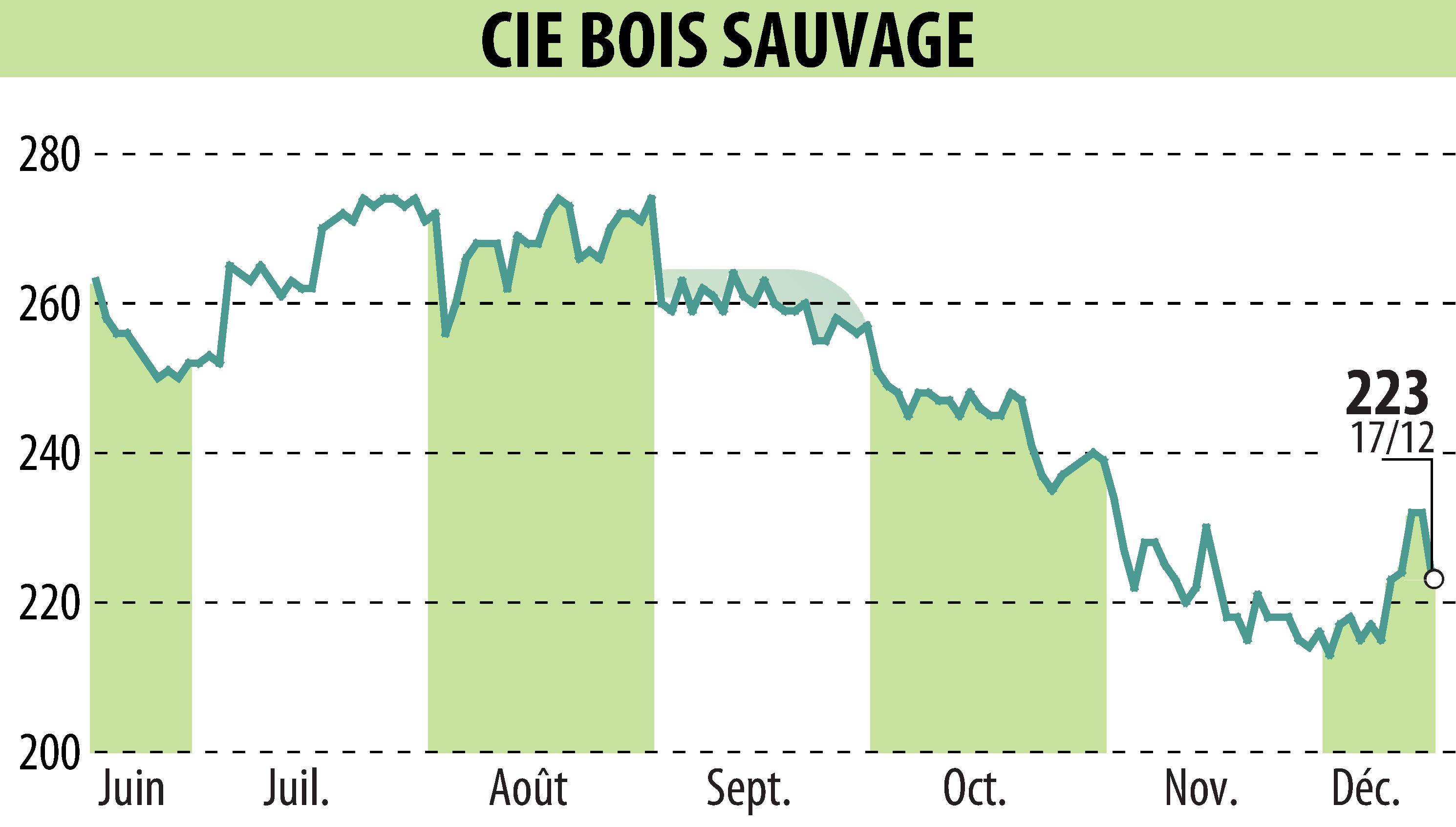 Graphique de l'évolution du cours de l'action COMPAGNIE BOIS SAUVAGE (EBR:COMB).