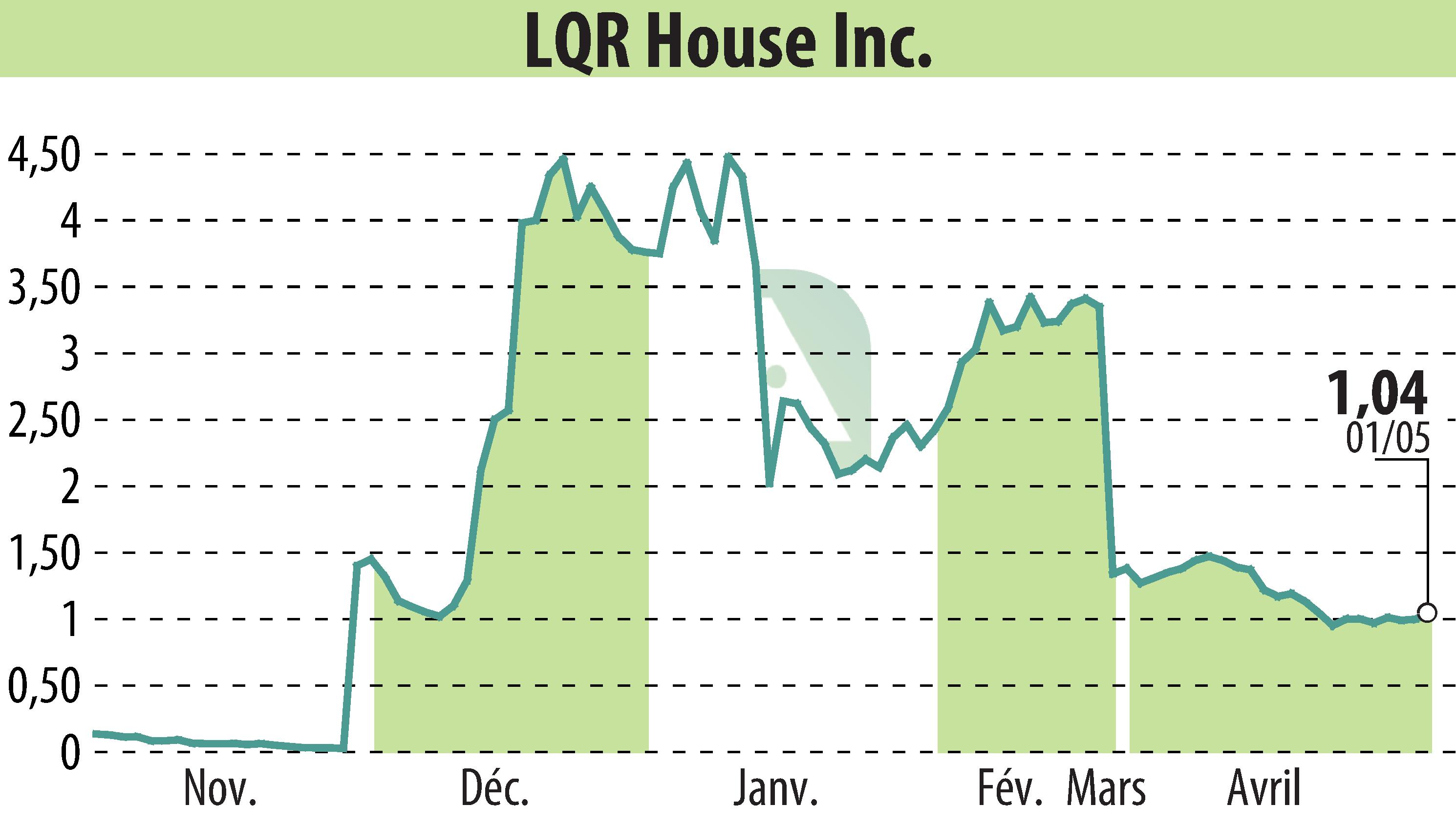 Graphique de l'évolution du cours de l'action LQR House Inc. (EBR:LQR).