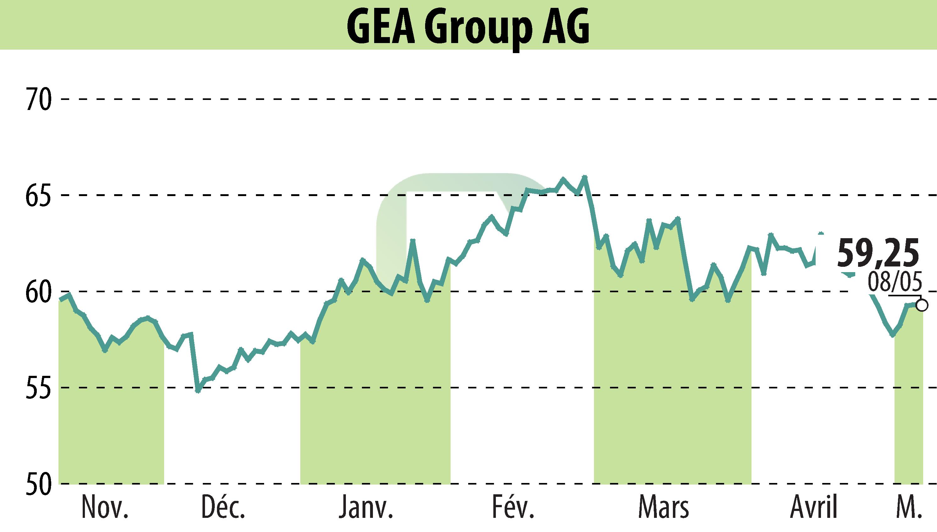 Stock price chart of GEA Group Aktiengesellschaft (EBR:G1A) showing fluctuations.