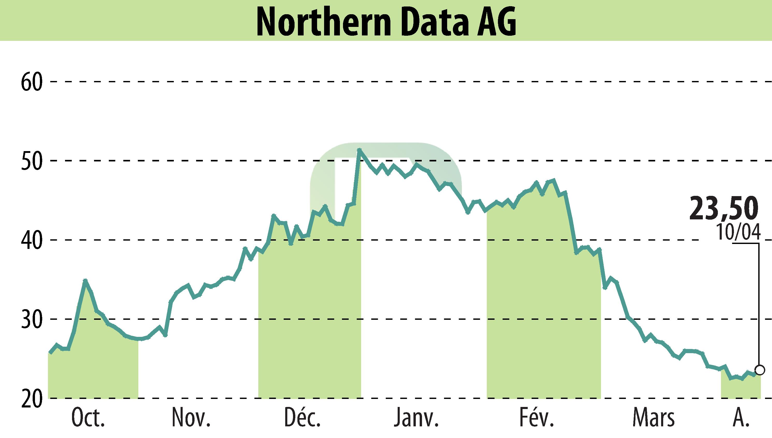 Stock price chart of Northern Bitcoin AG (EBR:NB2) showing fluctuations.