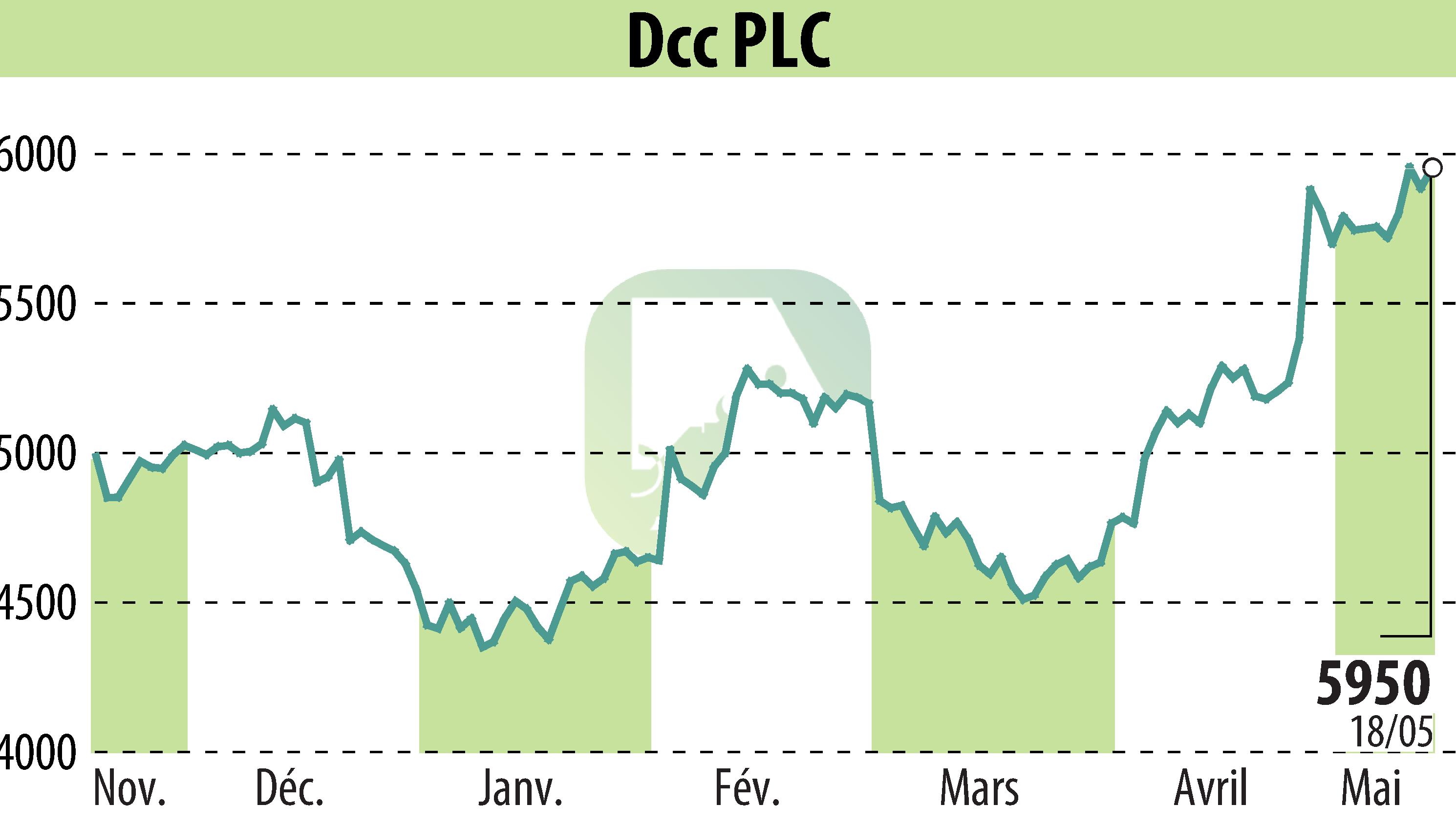 Graphique de l'évolution du cours de l'action DCC Plc (EBR:DCC).