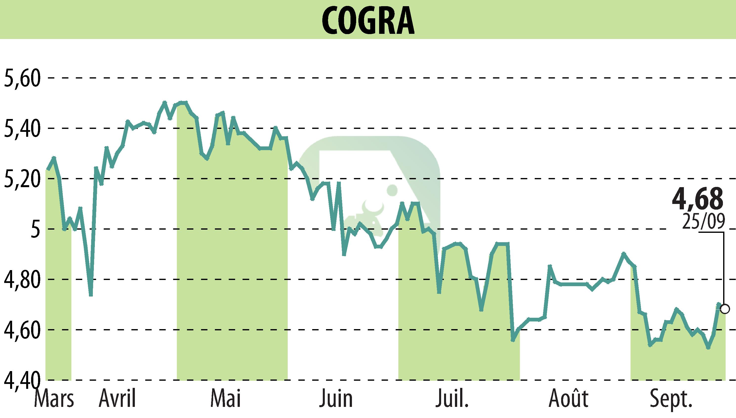 Stock price chart of COGRA (EPA:ALCOG) showing fluctuations.