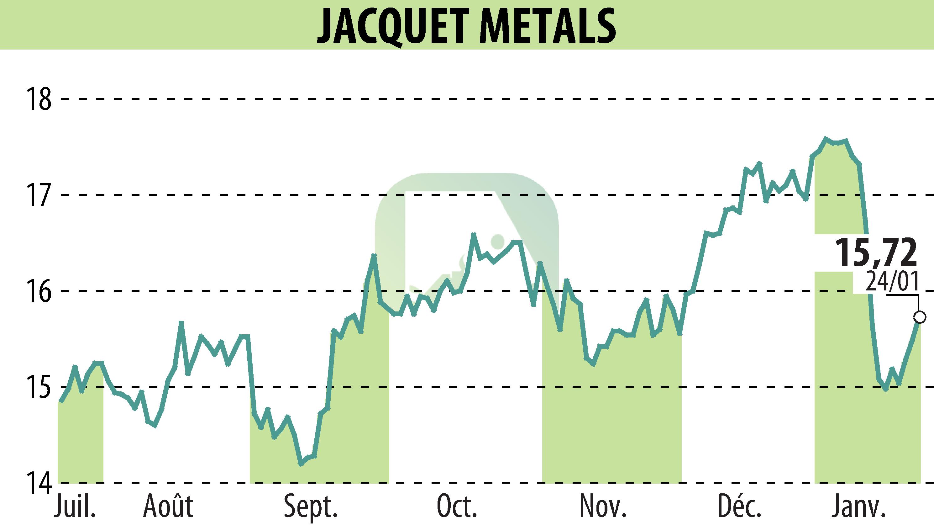 Graphique de l'évolution du cours de l'action Jacquet Metal Service (EPA:JCQ).