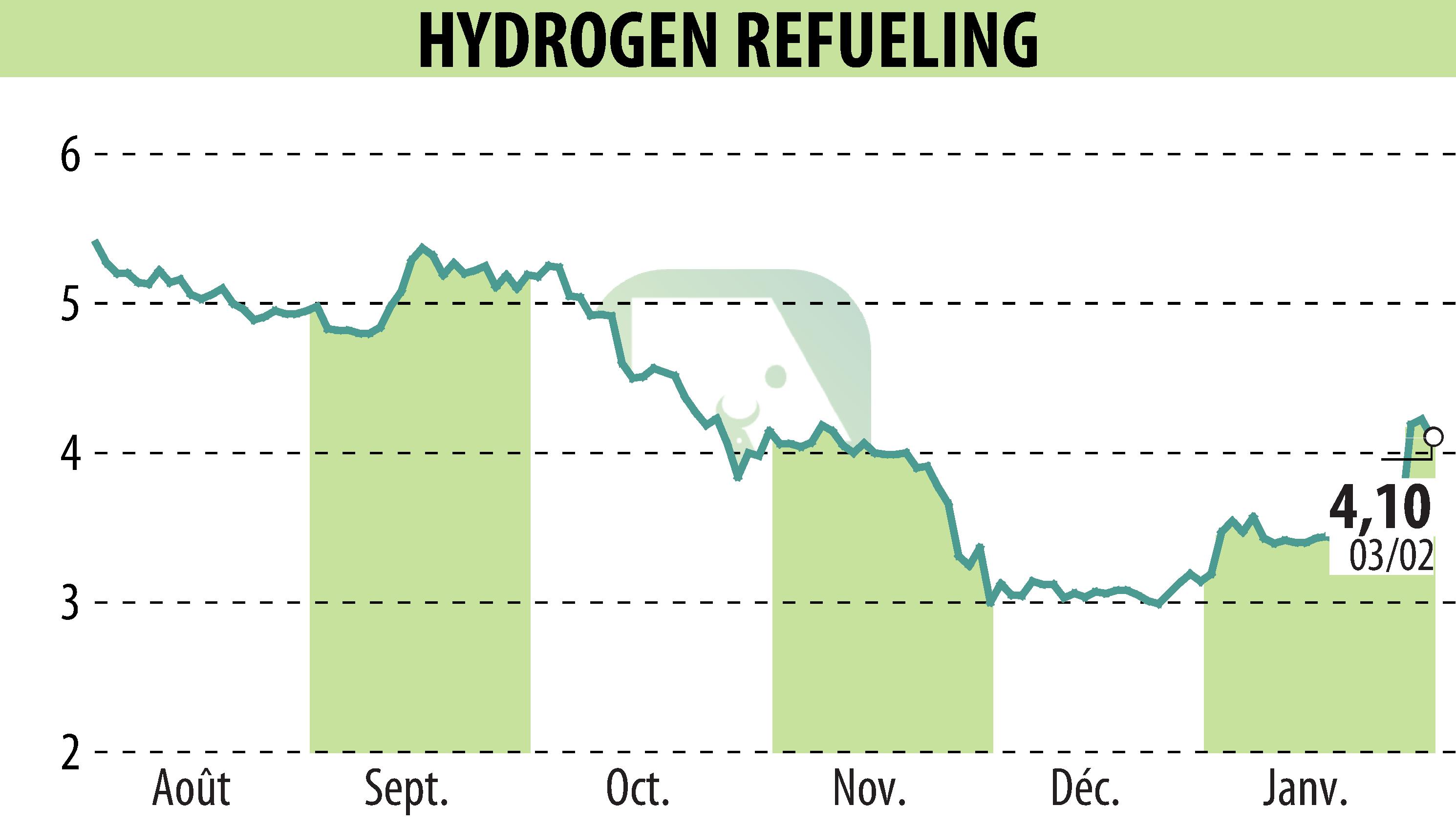 Graphique de l'évolution du cours de l'action HYDROGEN REFUELING (EPA:ALHRS).