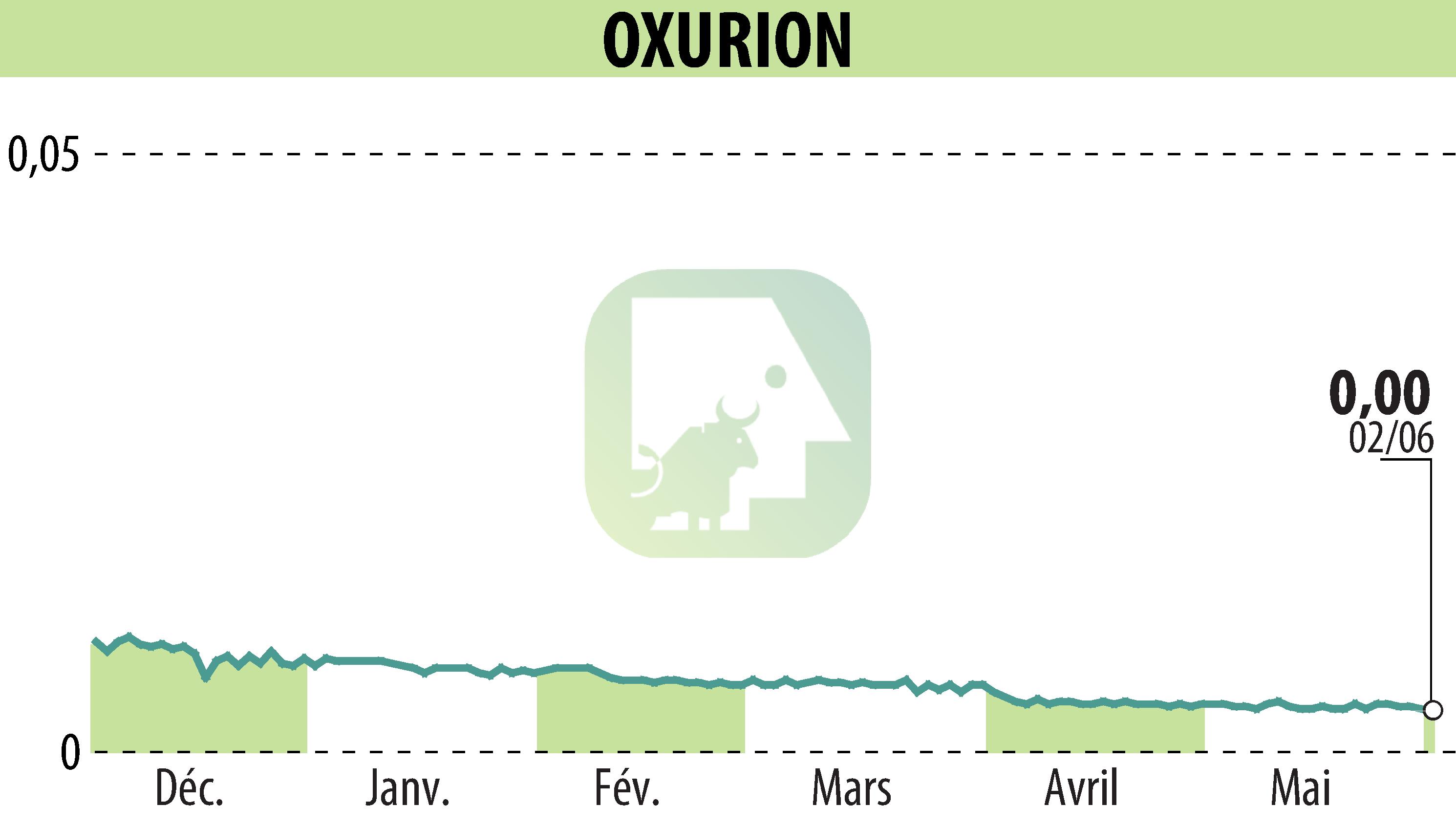 Graphique de l'évolution du cours de l'action OXURION (EBR:OXUR).
