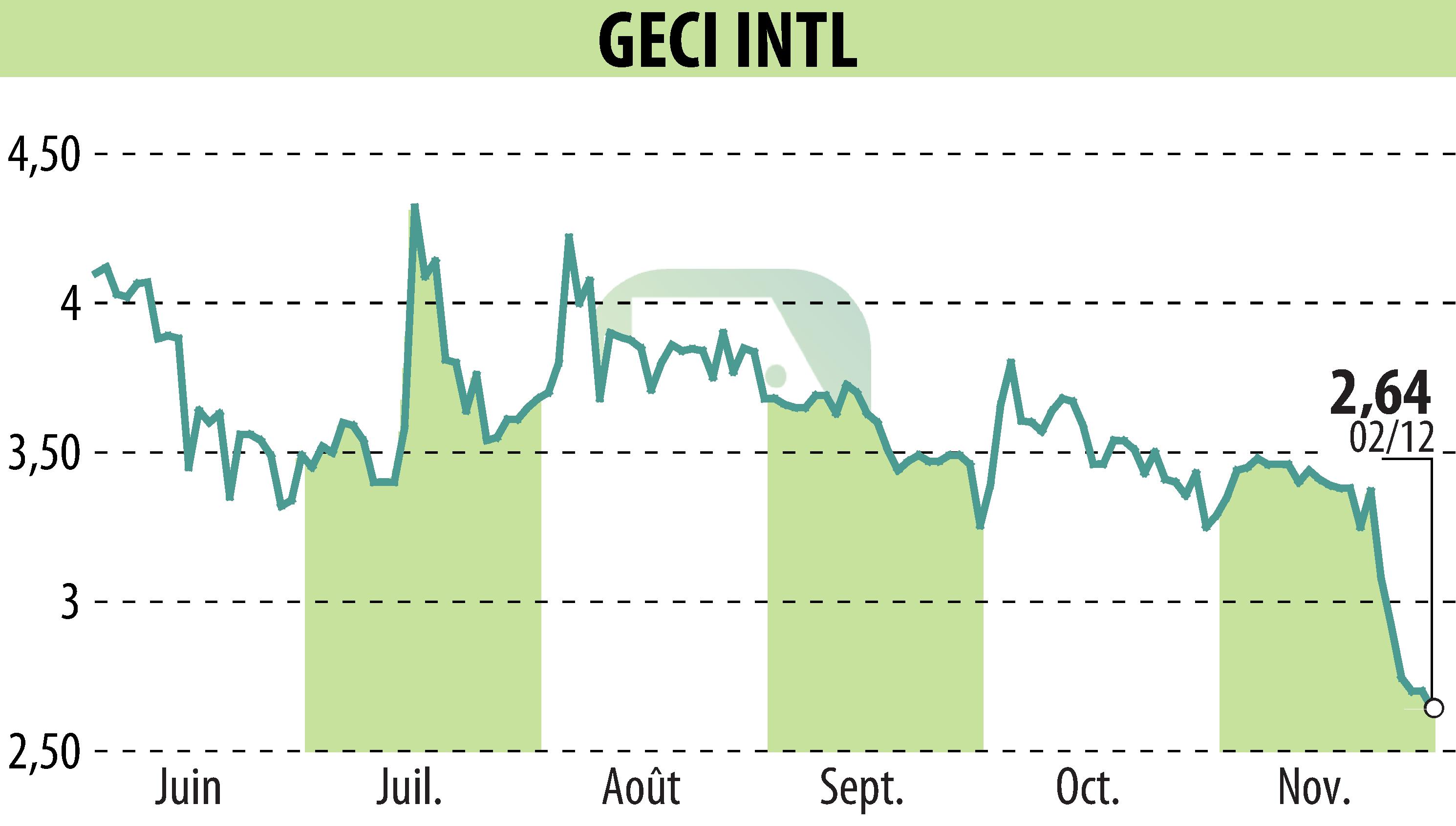 Stock price chart of GECI INTERNATIONAL (EPA:ALGEC) showing fluctuations.