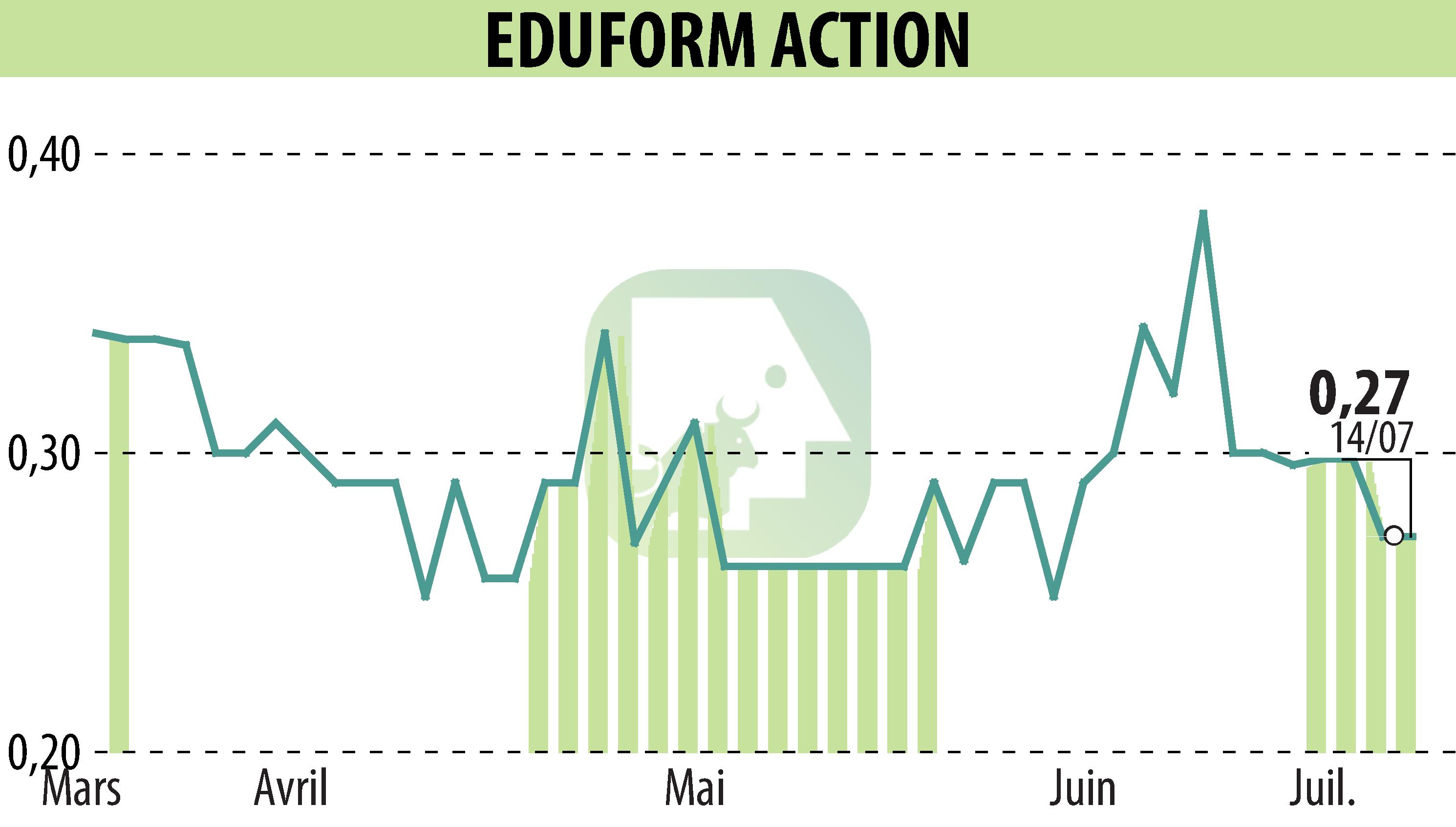Stock price chart of Eduform Action (EPA:MLEFA) showing fluctuations.