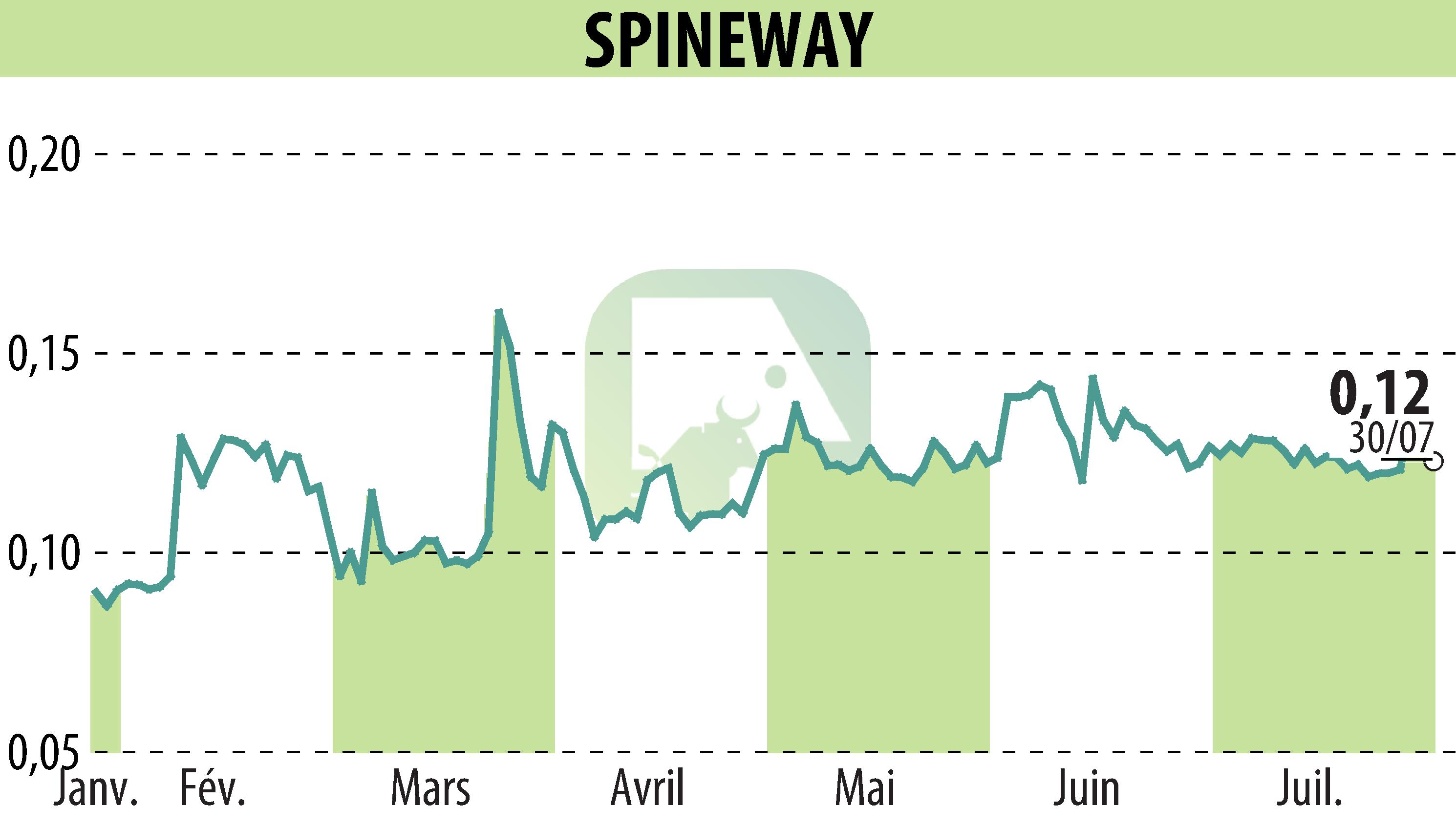 Stock price chart of SPINEWAY (EPA:ALSPW) showing fluctuations.