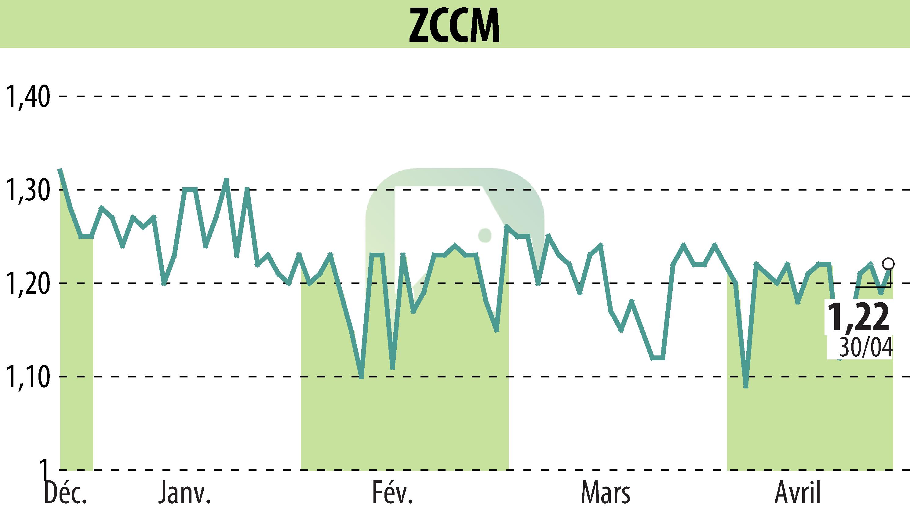 Graphique de l'évolution du cours de l'action ZCCM (EPA:MLZAM).