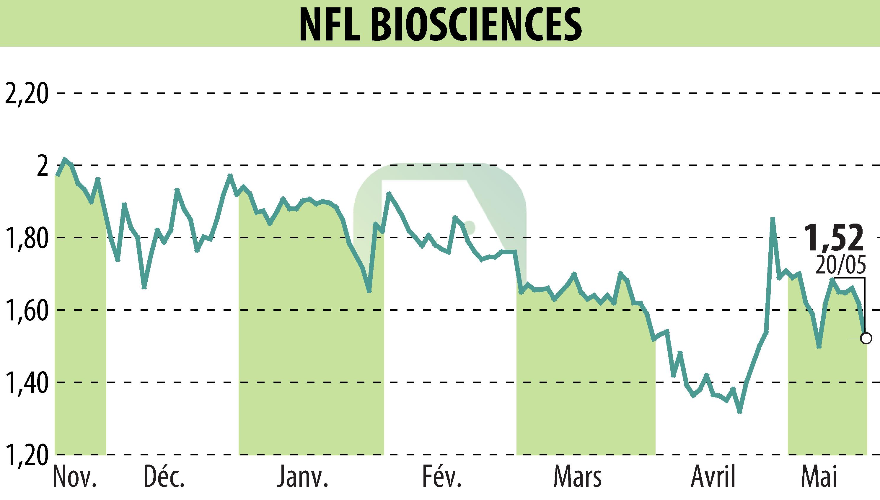 Graphique de l'évolution du cours de l'action NFL BIOSCIENCES (EPA:ALNFL).
