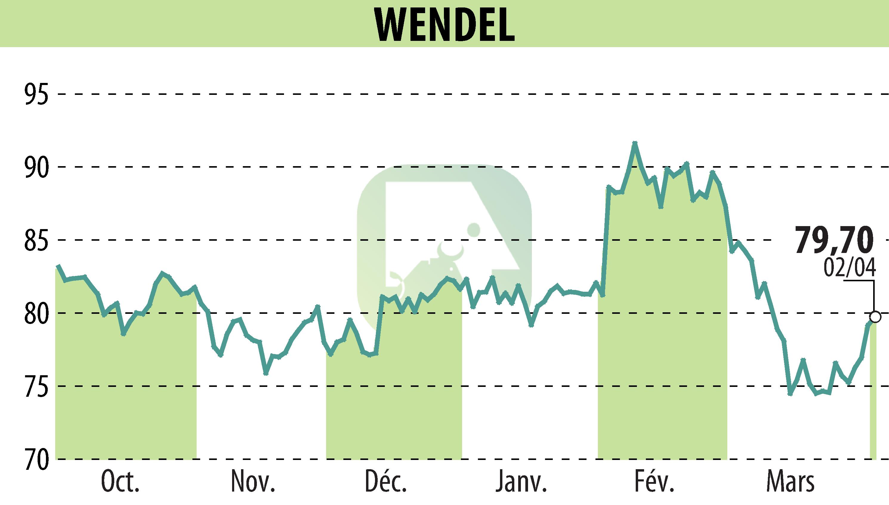 Stock price chart of WENDEL INVESTISSEMENT (EPA:MF) showing fluctuations.