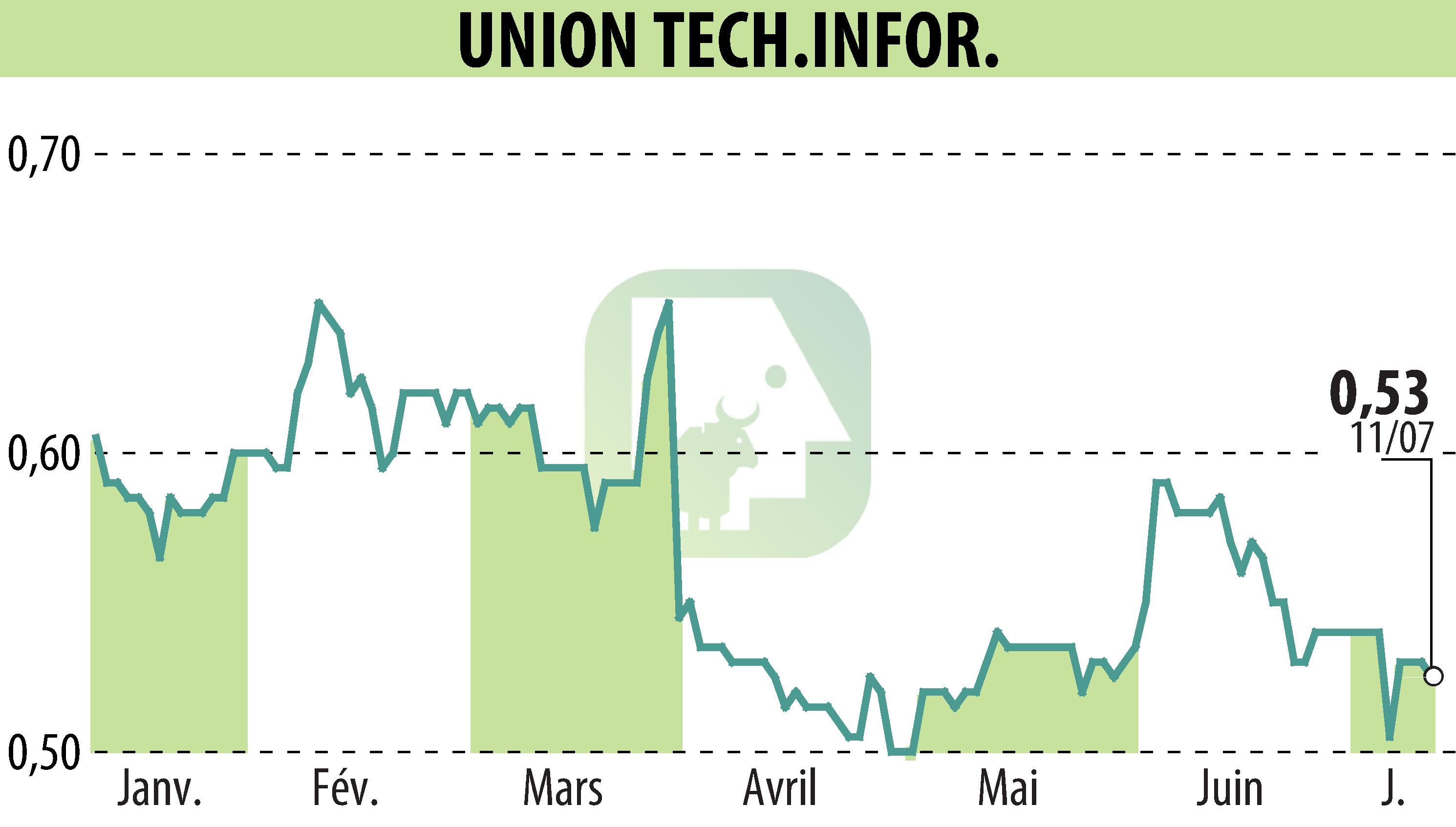 Graphique de l'évolution du cours de l'action UTI GROUP (EPA:FPG).