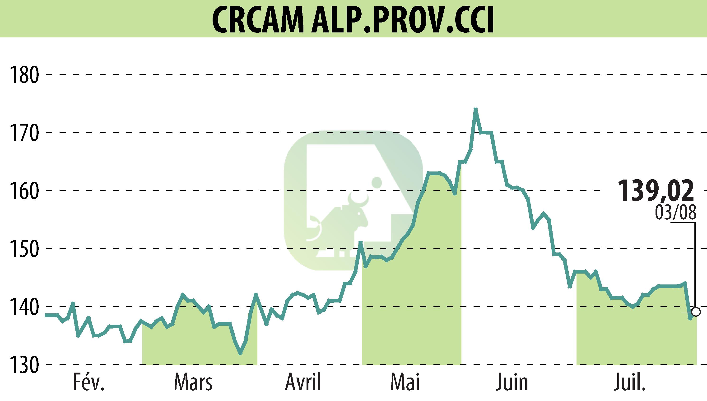 Stock price chart of CREDIT AGRICOLE ALPES PROVENCE (EPA:CRAP) showing fluctuations.