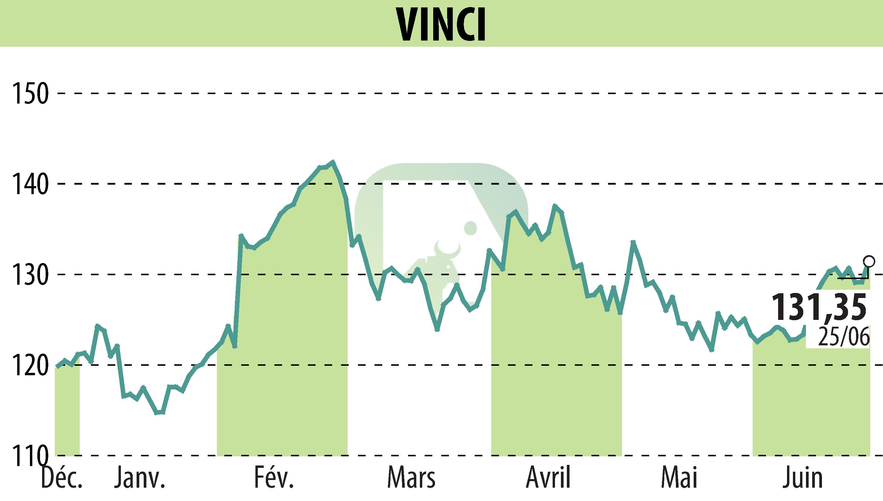 Graphique de l'évolution du cours de l'action VINCI (EPA:DG).