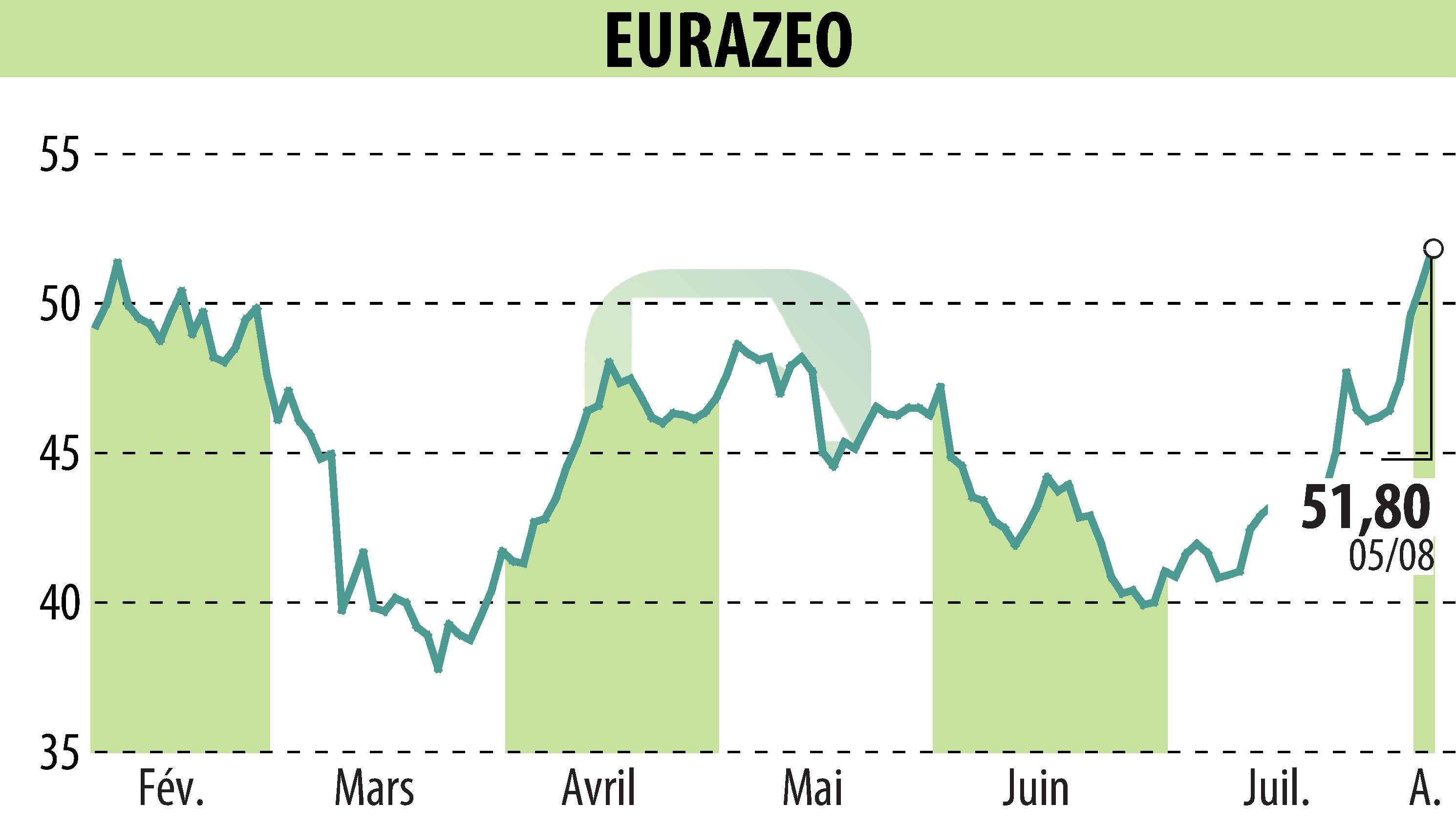 Stock price chart of EURAZEO (EPA:RF) showing fluctuations.