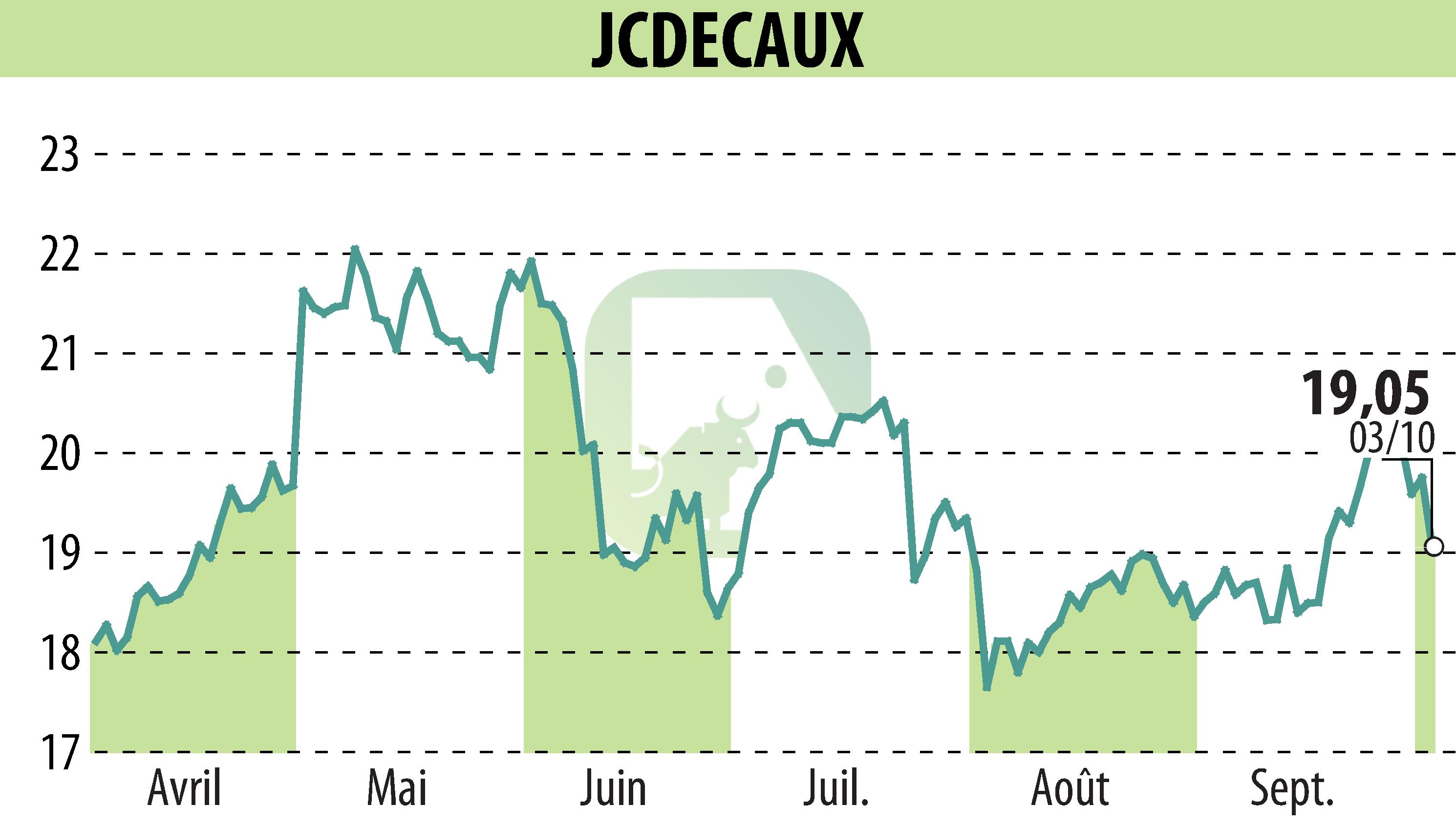 Graphique de l'évolution du cours de l'action JCDECAUX (EPA:DEC).