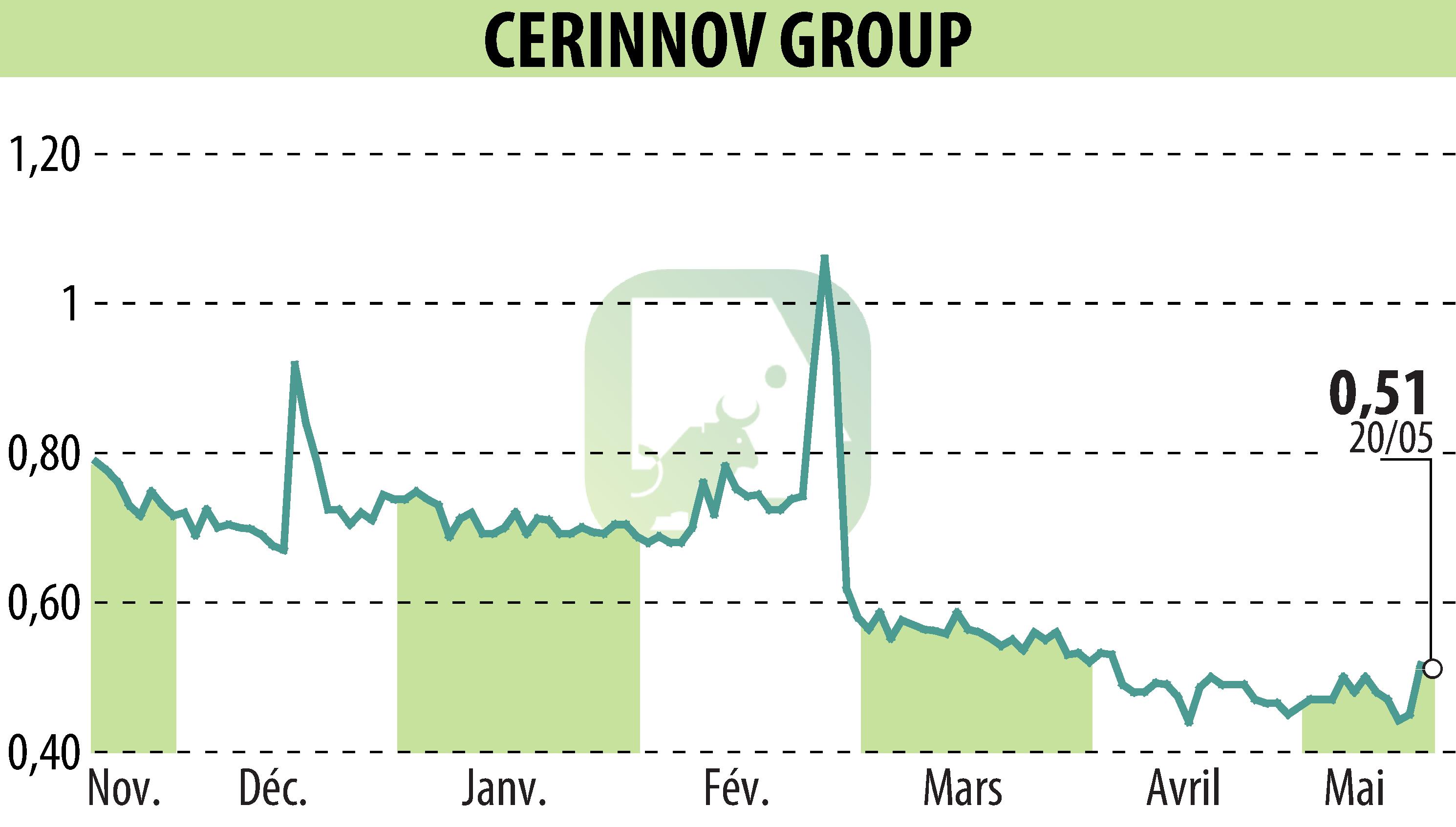 Graphique de l'évolution du cours de l'action CERINNOV GROUP (EPA:ALPCV).