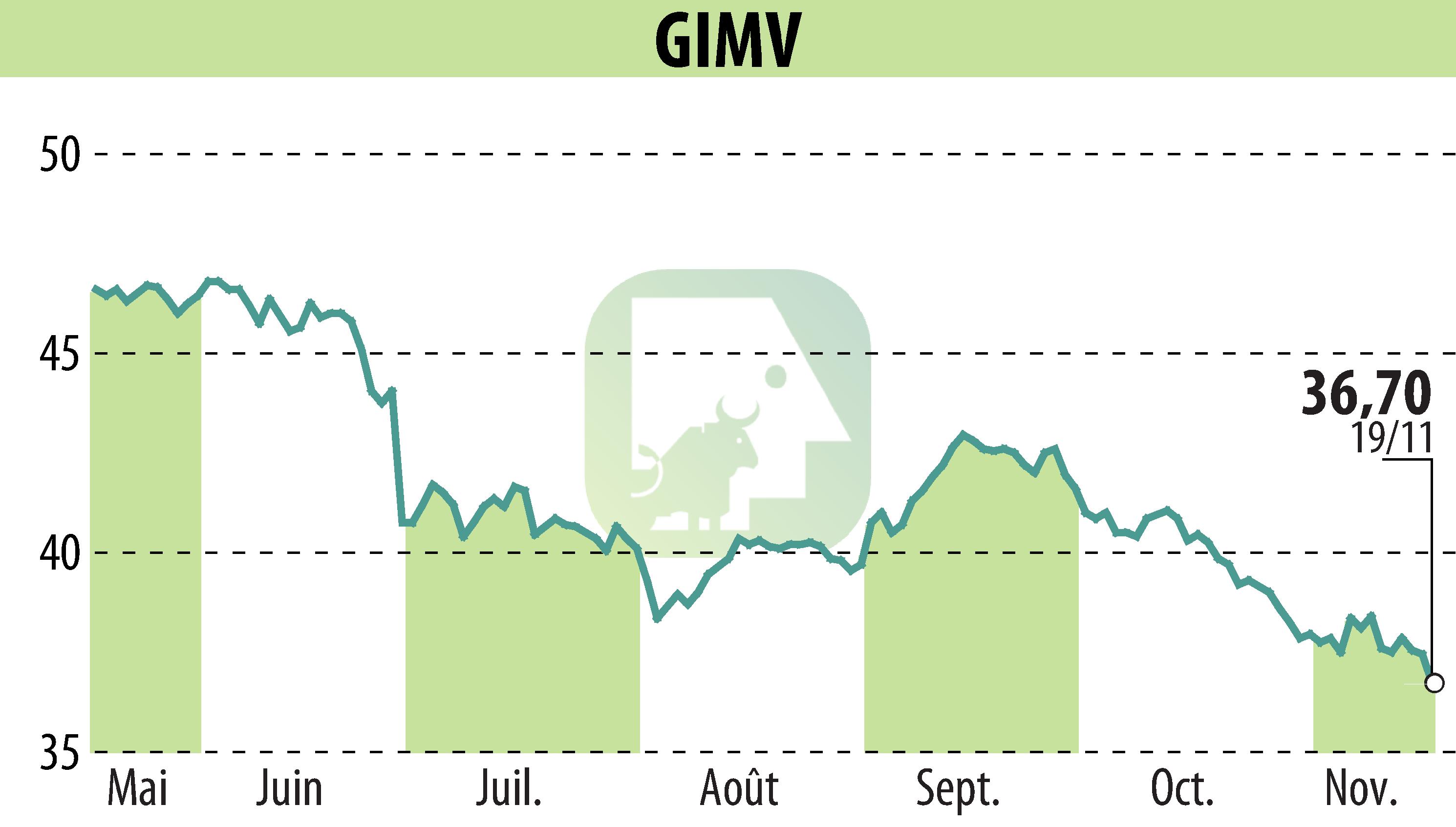 Graphique de l'évolution du cours de l'action Gimv (EBR:GIMB).