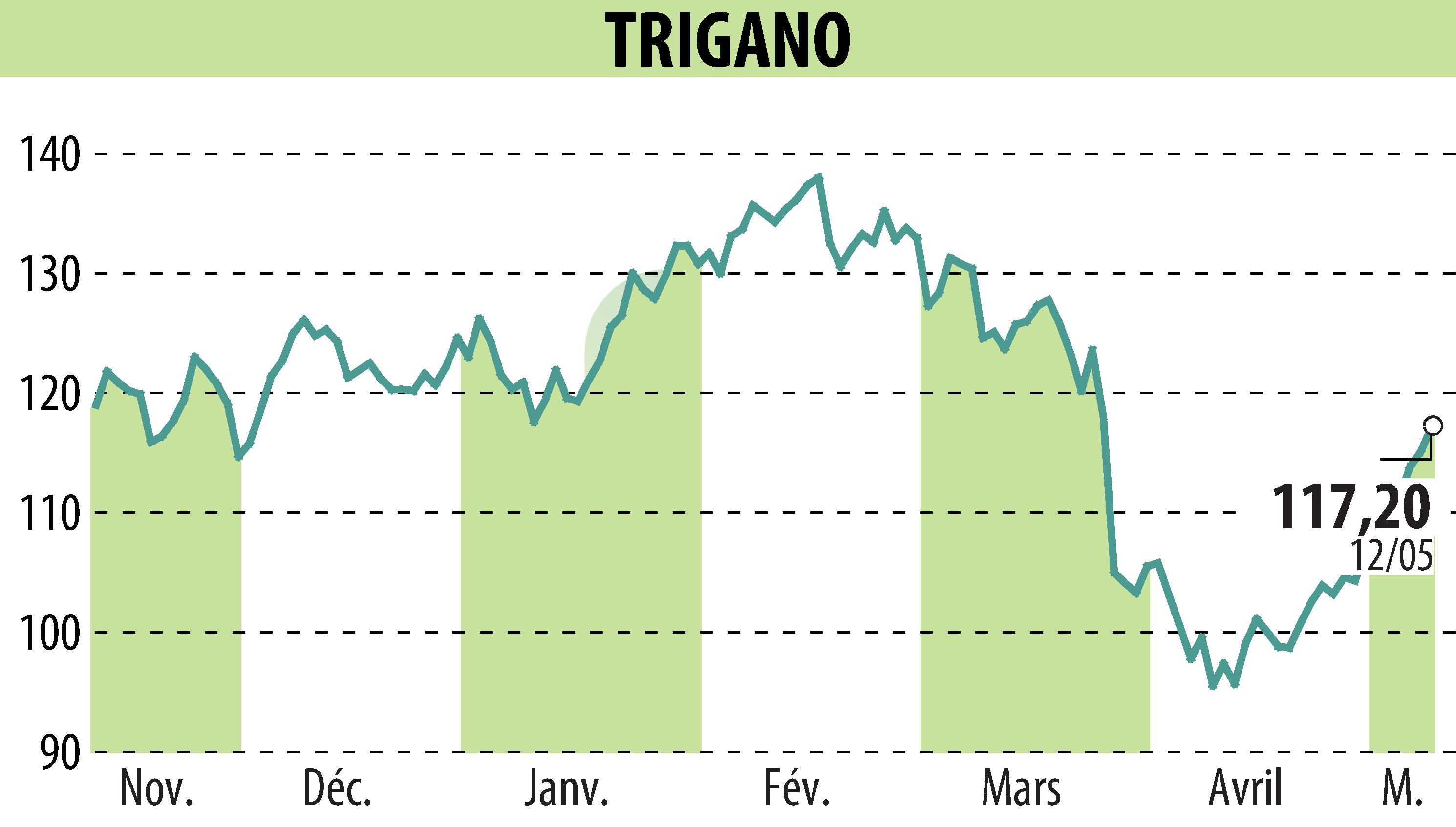 Stock price chart of TRIGANO (EPA:TRI) showing fluctuations.