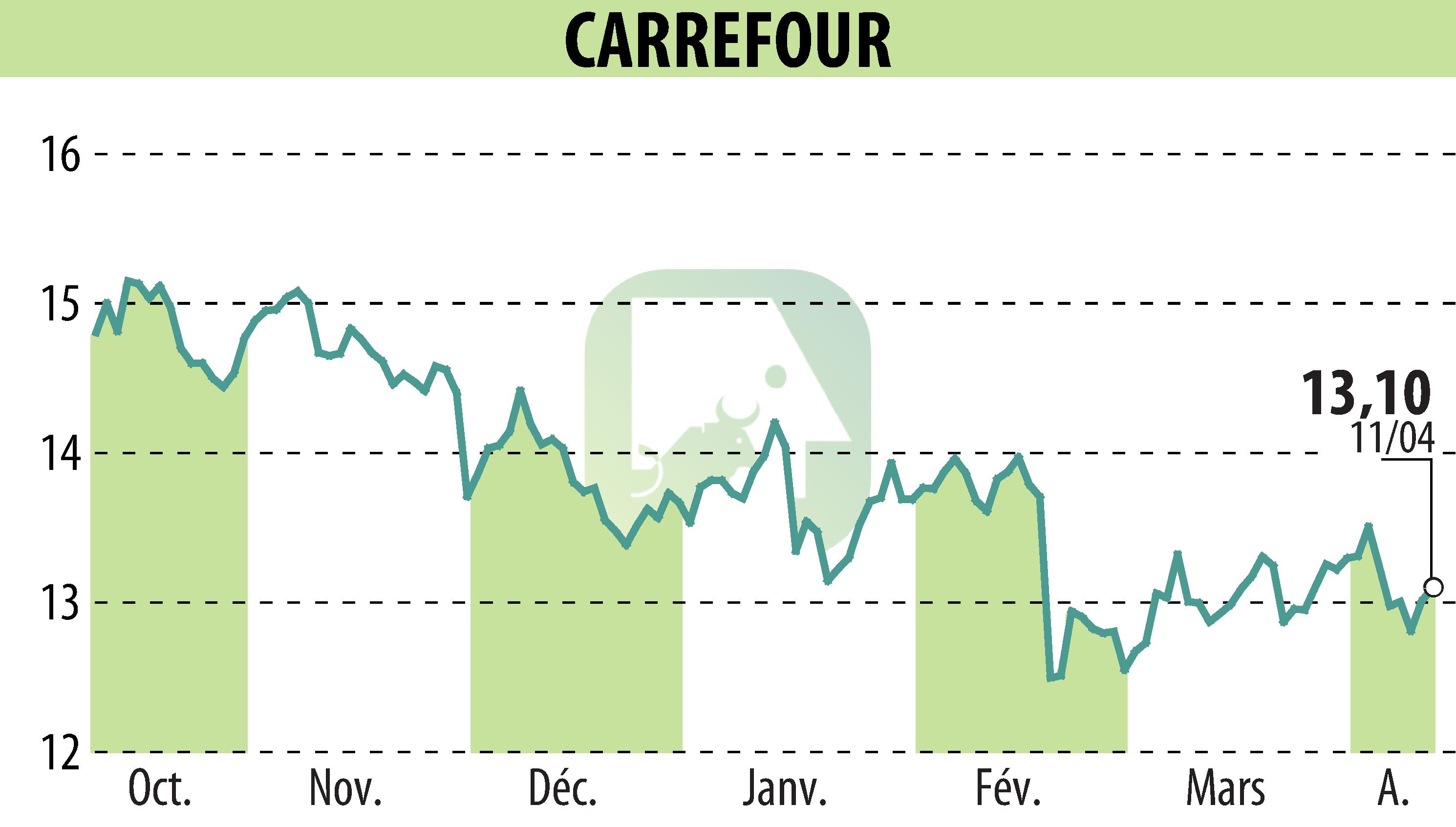 Graphique de l'évolution du cours de l'action CARREFOUR (EPA:CA).